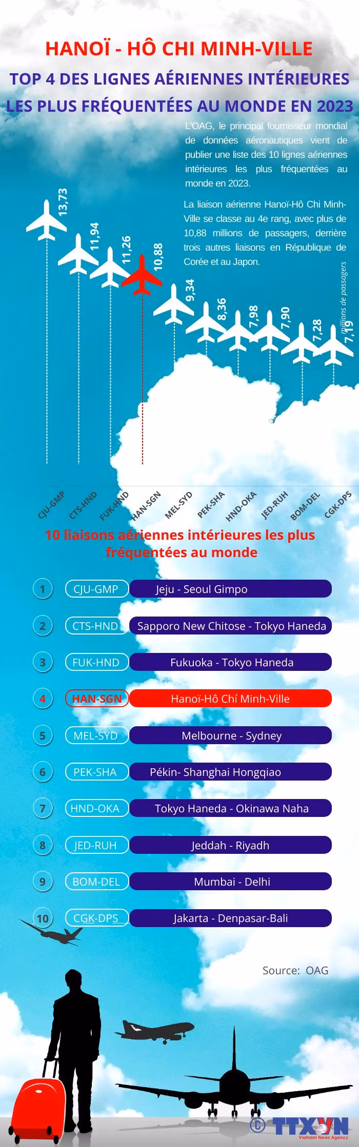 Hanoï - Hô Chi Minh-Ville est la 4e liaison aérienne intérieure la plus fréquentée au monde ảnh 1