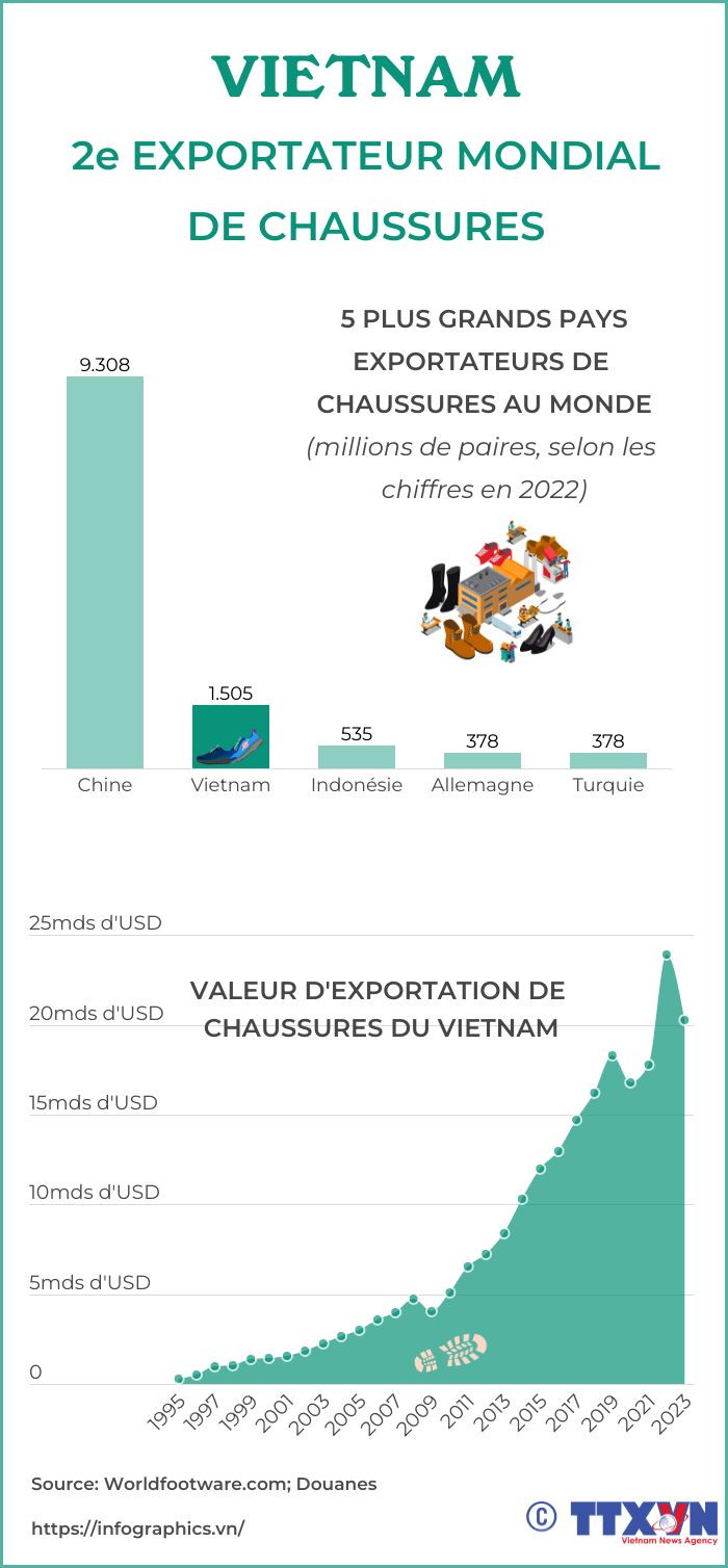 Vietnam, 2e exportateur mondial de chaussures ảnh 1