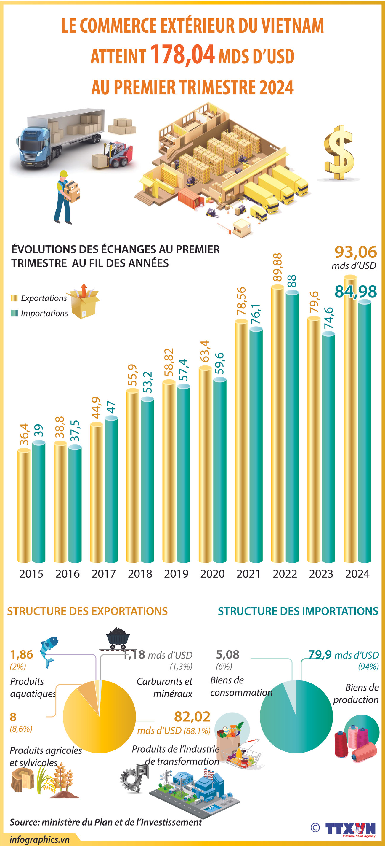 Le commerce extérieur du Vietnam atteint 178,04 milliards de dollars au premier trimestre ảnh 1 Le commerce extérieur du Vietnam atteint 178,04 milliards de dollars au premier trimestre ảnh 1