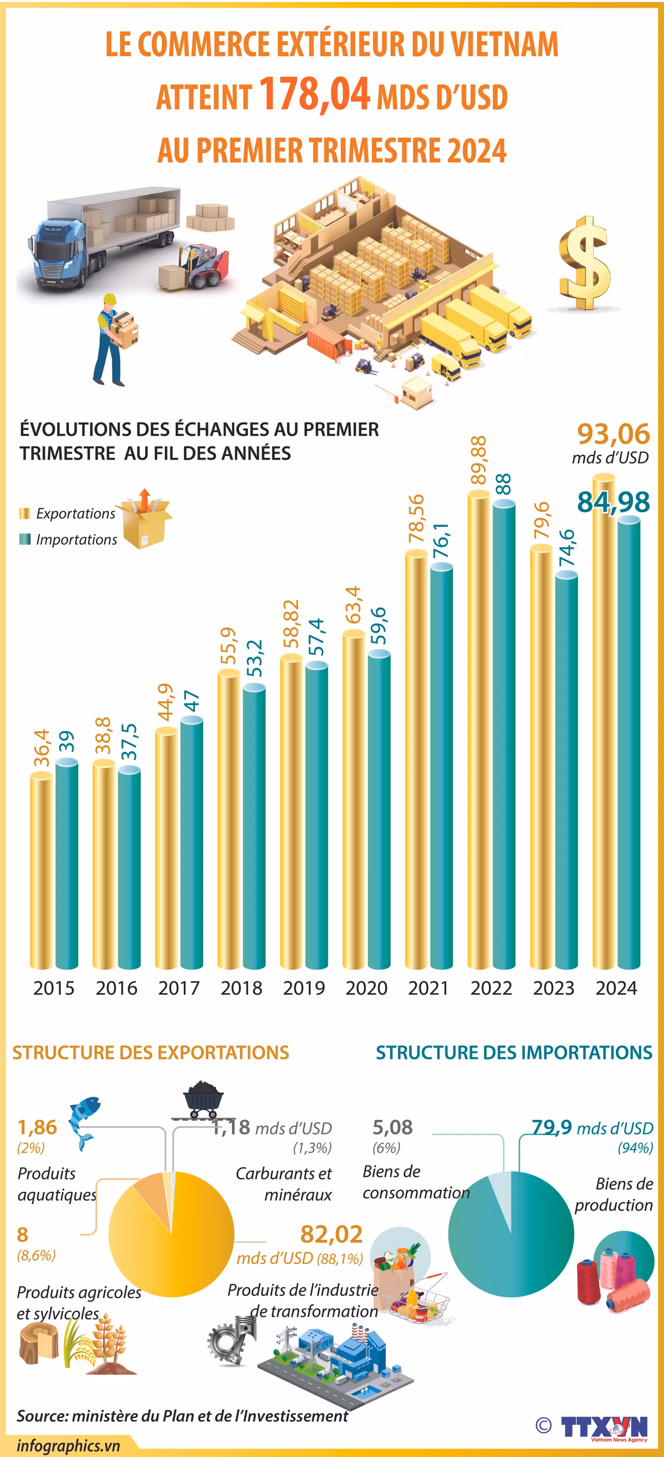 Le commerce extérieur du Vietnam atteint 178,04 milliards de dollars au premier trimestre ảnh 1