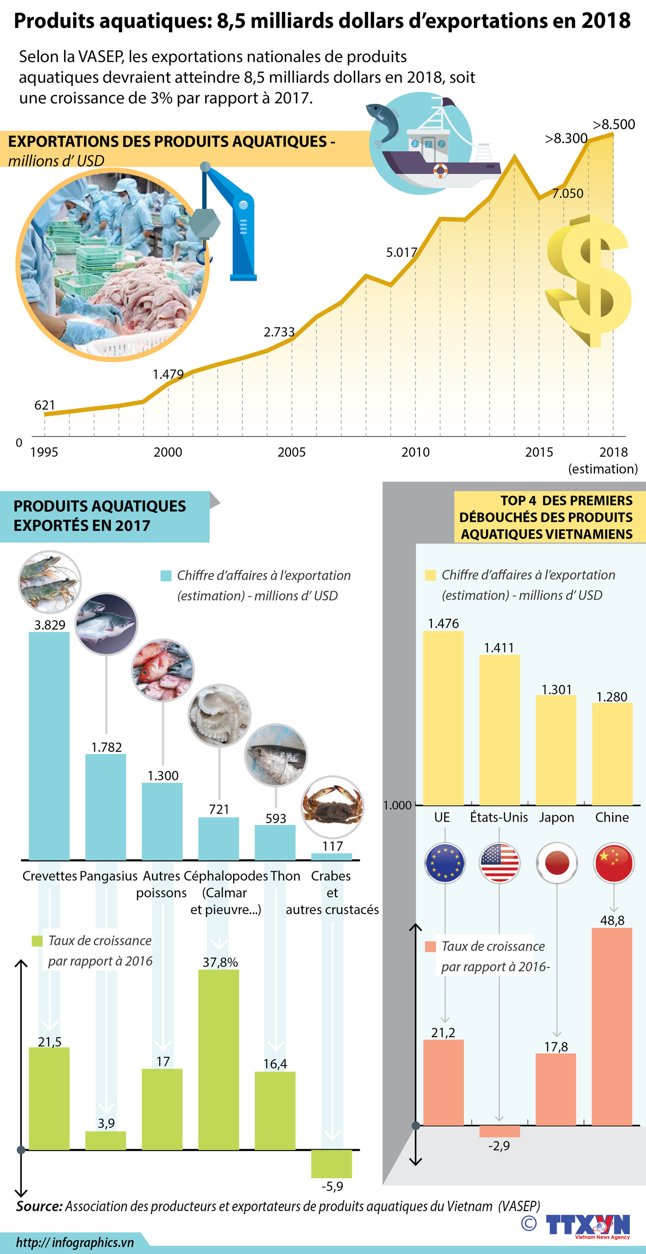 Produits aquatiques: 8,5 milliards dollars d’exportations en 2018 ảnh 1