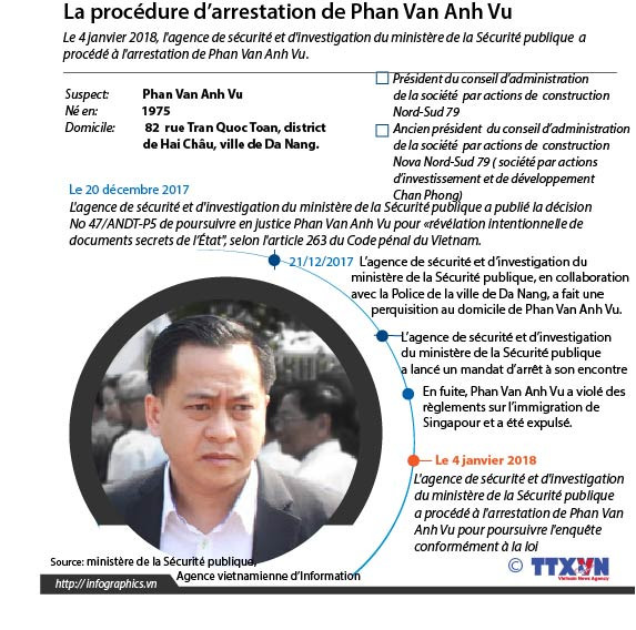 La procédure d'arrestation de Phan Van Anh Vu ảnh 1 La procédure d'arrestation de Phan Van Anh Vu ảnh 1