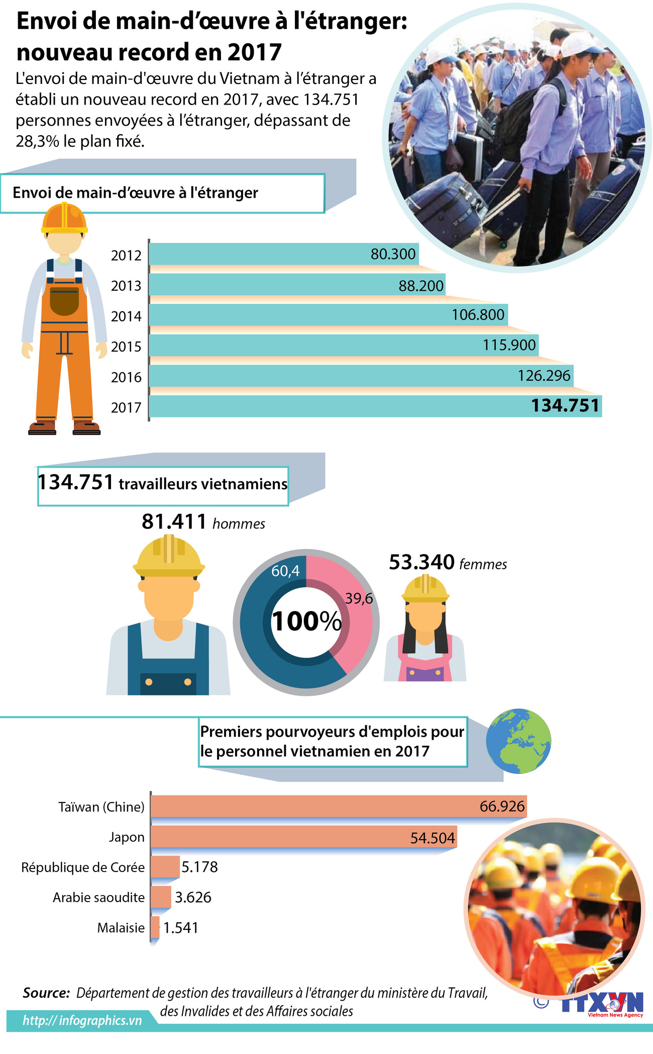 Envoi de main-d’œuvre à l'étranger: nouveau record en 2017 ảnh 1