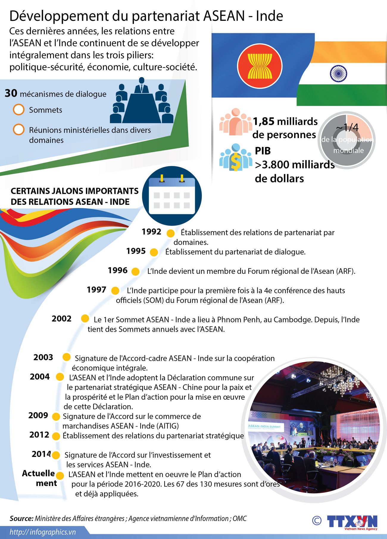 Développement du partenariat ASEAN - Inde ảnh 1