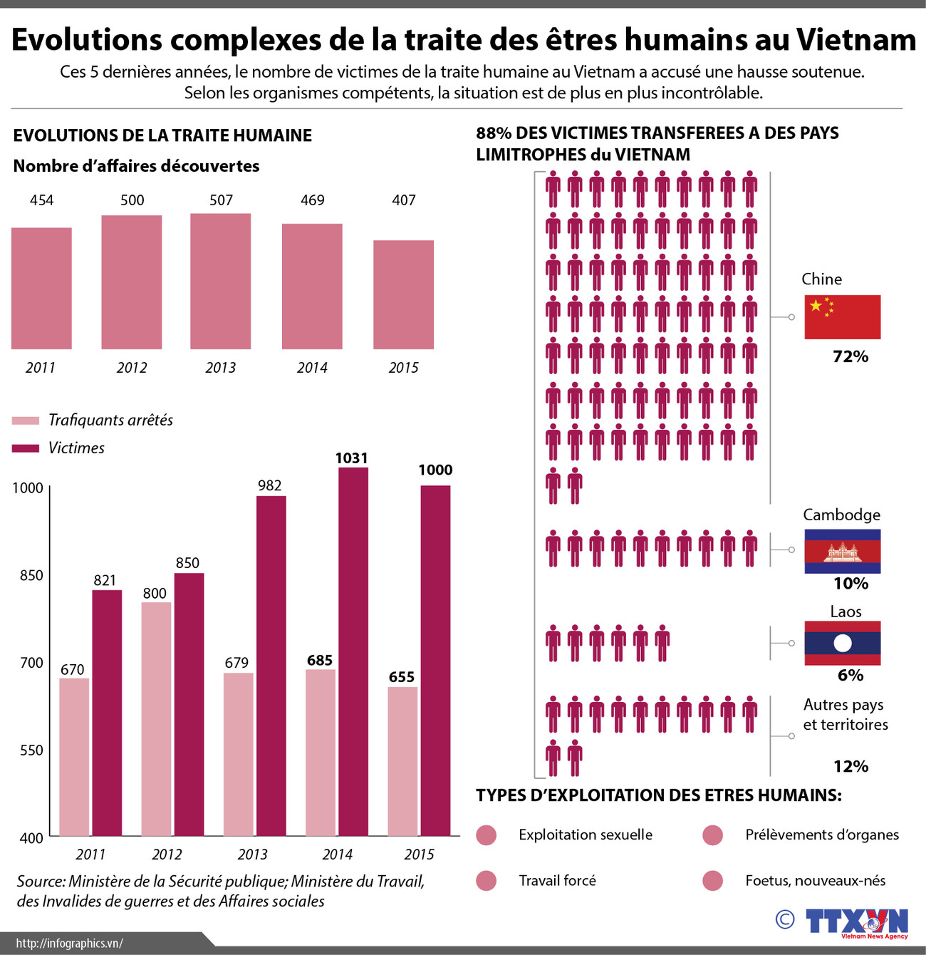 Evolutions complexes de la traite des êtres humains au Vietnam ảnh 1