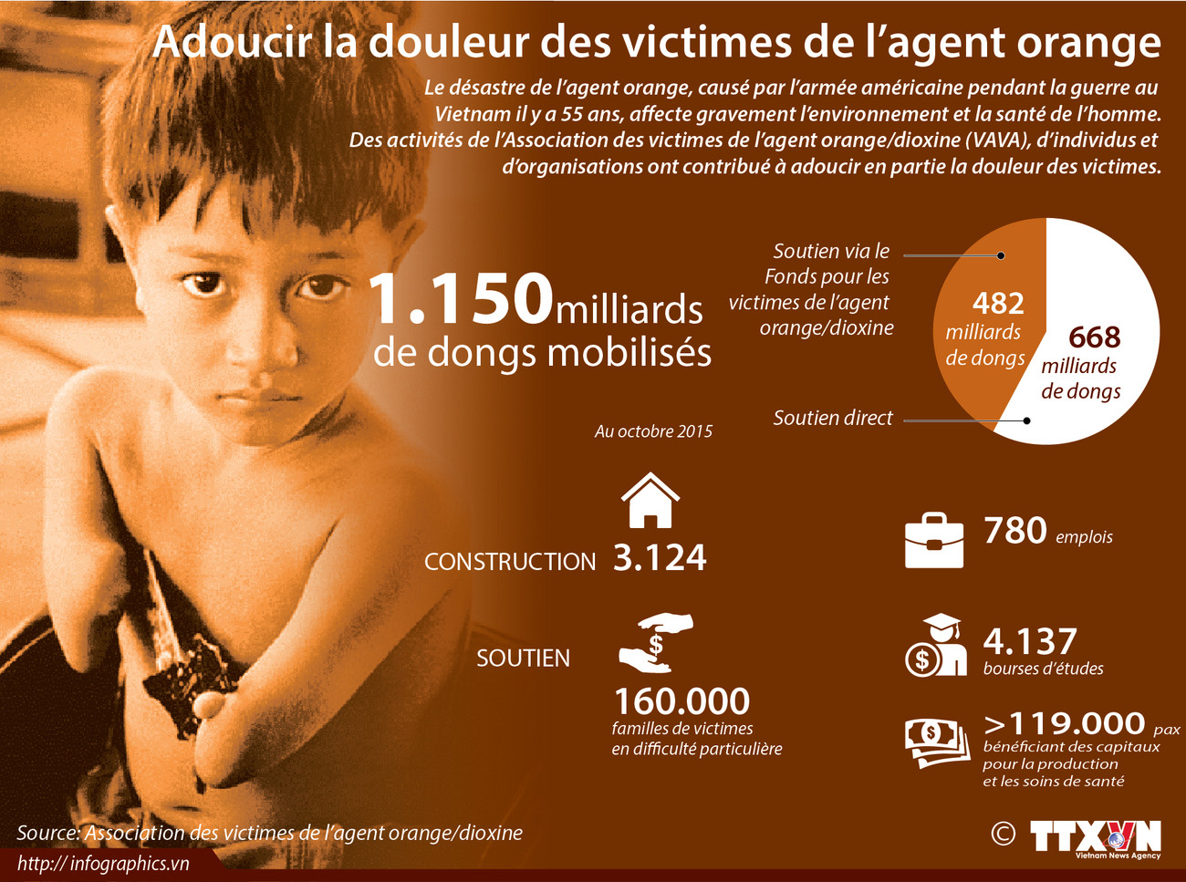 Adoucir la douleur des victimes de l’agent orange ảnh 1 Adoucir la douleur des victimes de l’agent orange ảnh 1