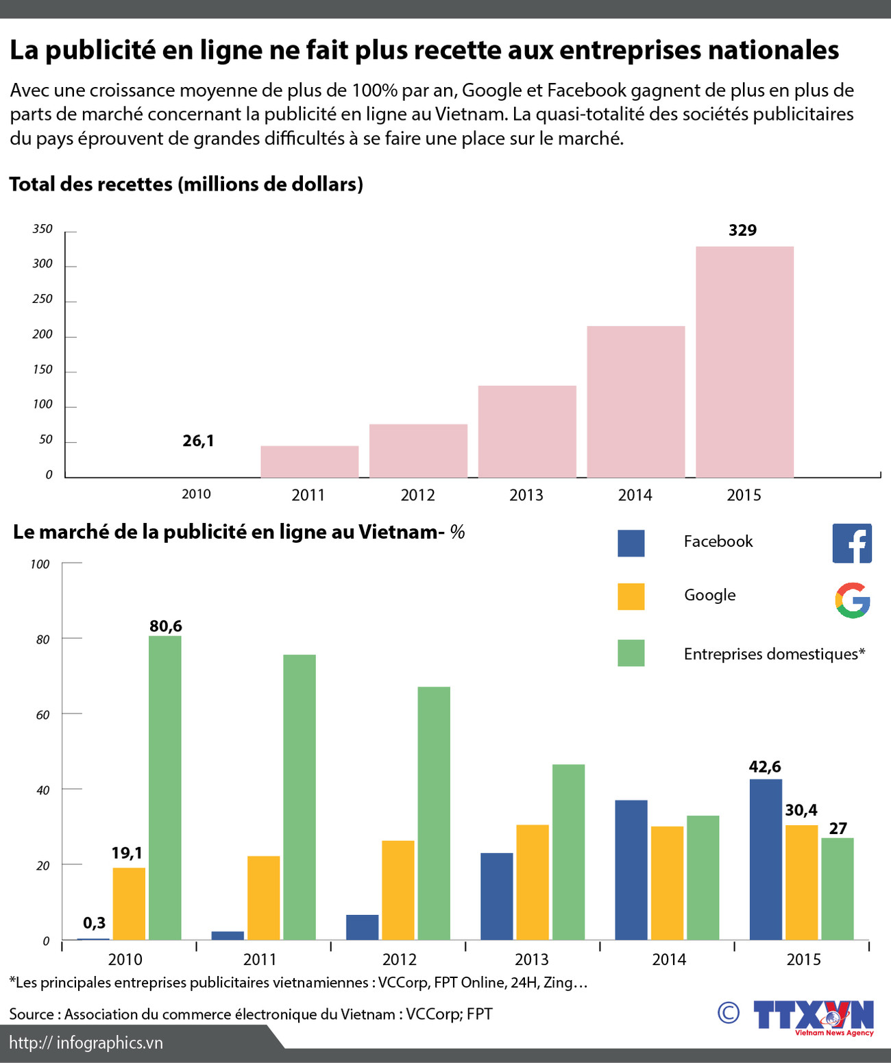 La publicité en ligne ne fait plus recette aux entreprises nationales ảnh 1 La publicité en ligne ne fait plus recette aux entreprises nationales ảnh 1