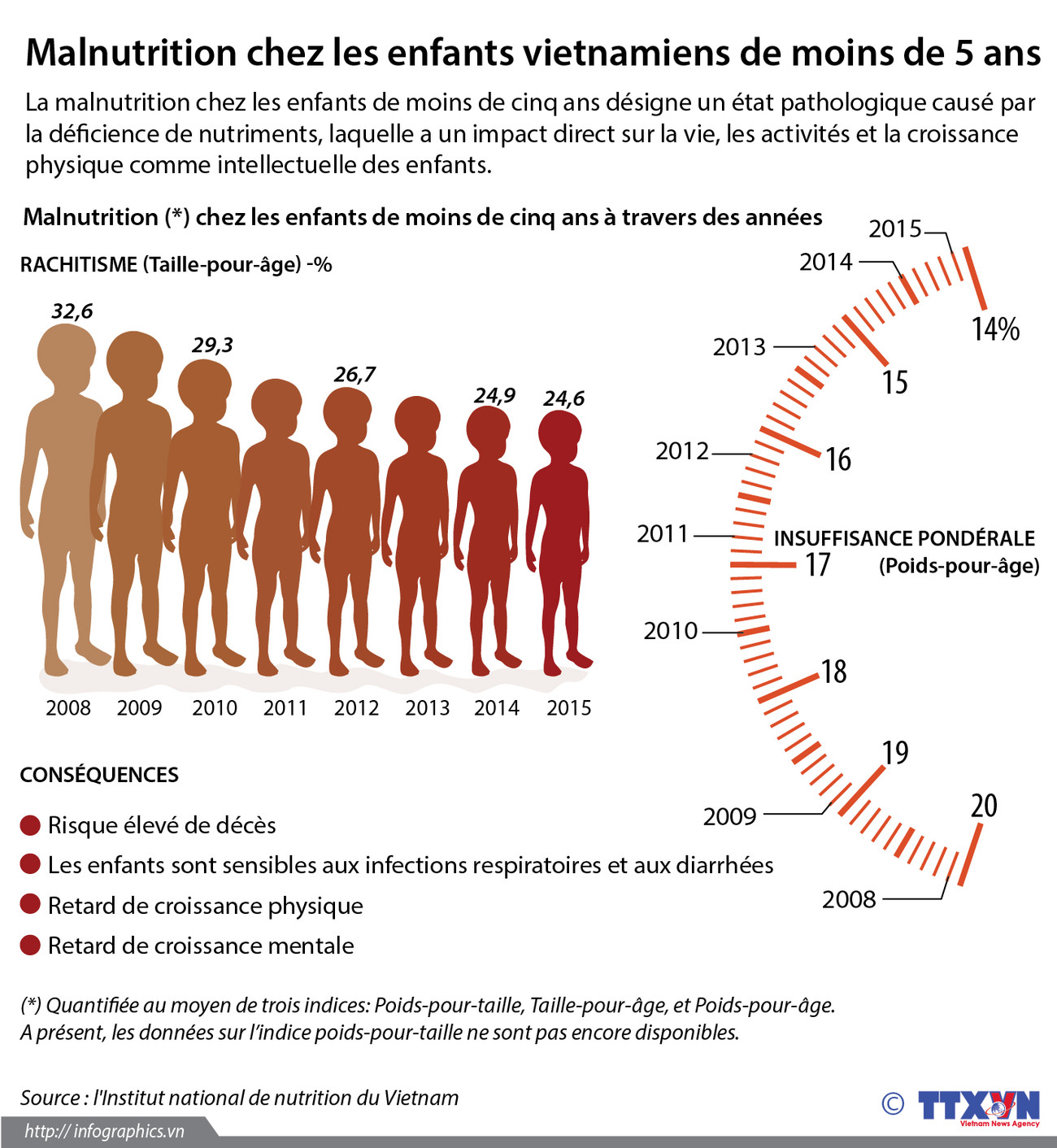 Malnutrition chez les enfants vietnamiens de moins de 5 ans ảnh 1