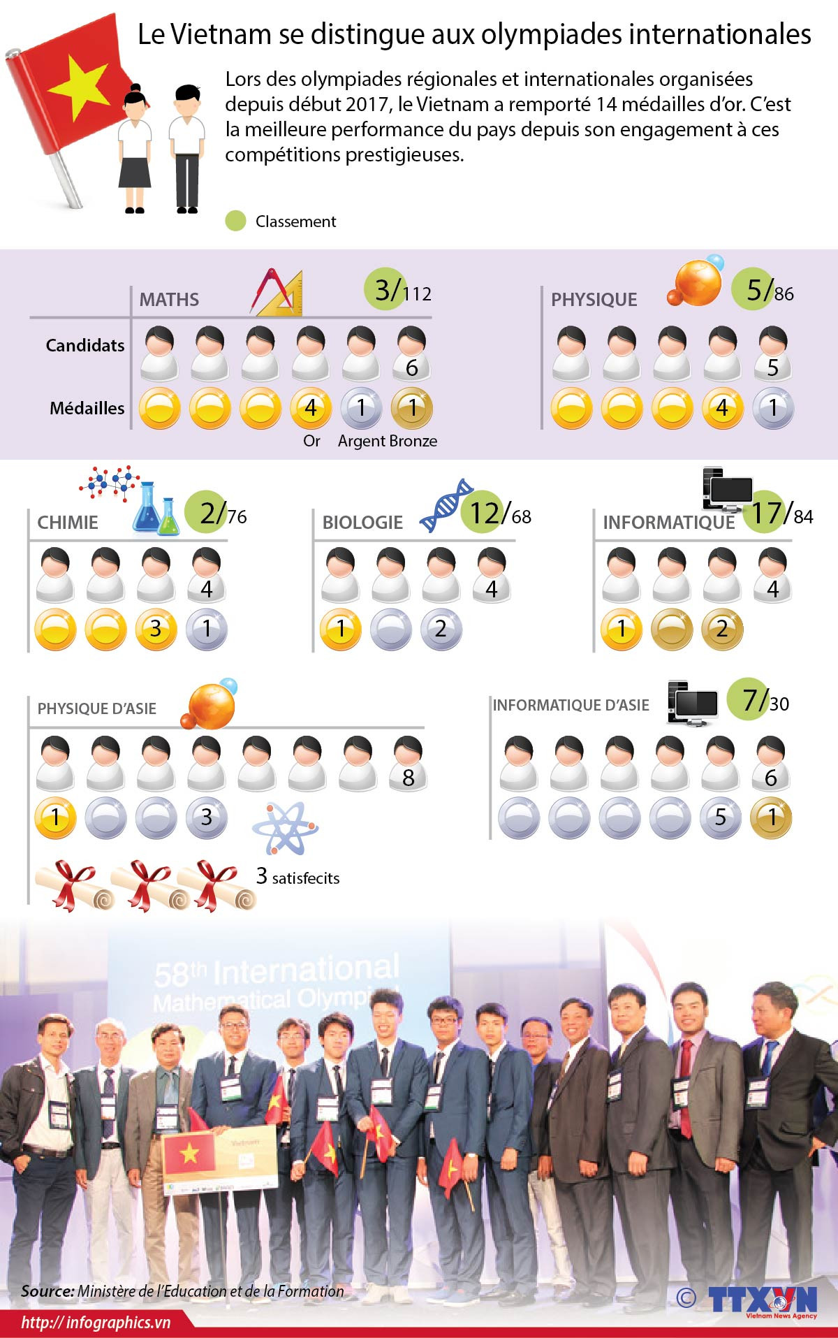 [Infographie] Le Vietnam se distingue aux olympiades internationales ảnh 1