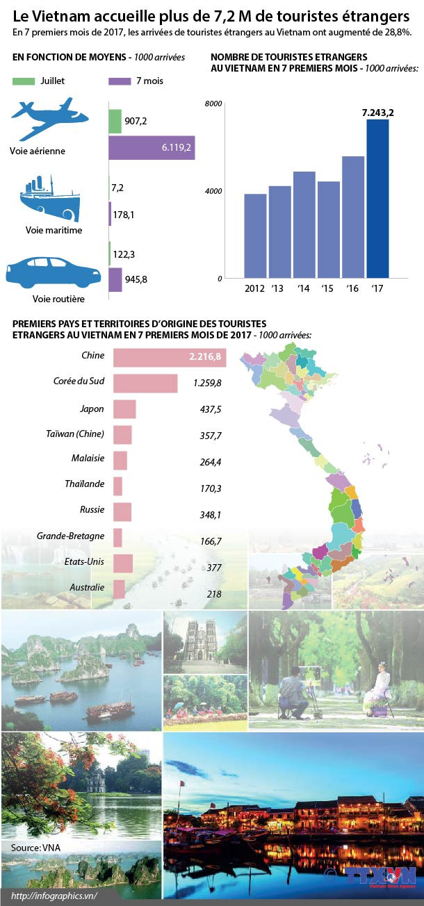 [Infographie] Le Vietnam accueille plus de 7,2 M de touristes étrangers ảnh 1