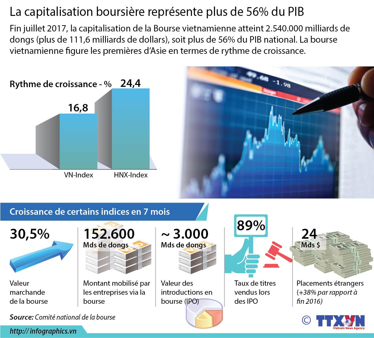 [Infographie] La capitalisation boursière représente plus de 56% du PIB vietnamien ảnh 1