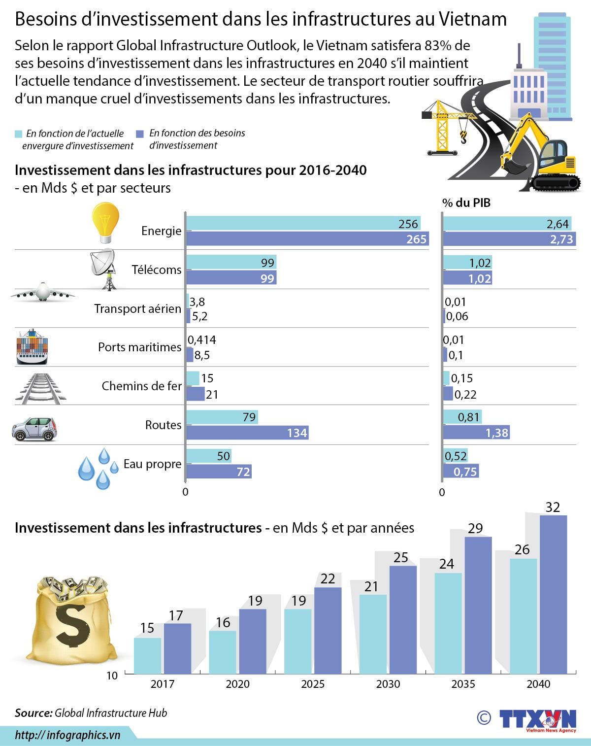 [Infographie] Besoins d’investissement dans les infrastructures au Vietnam ảnh 1