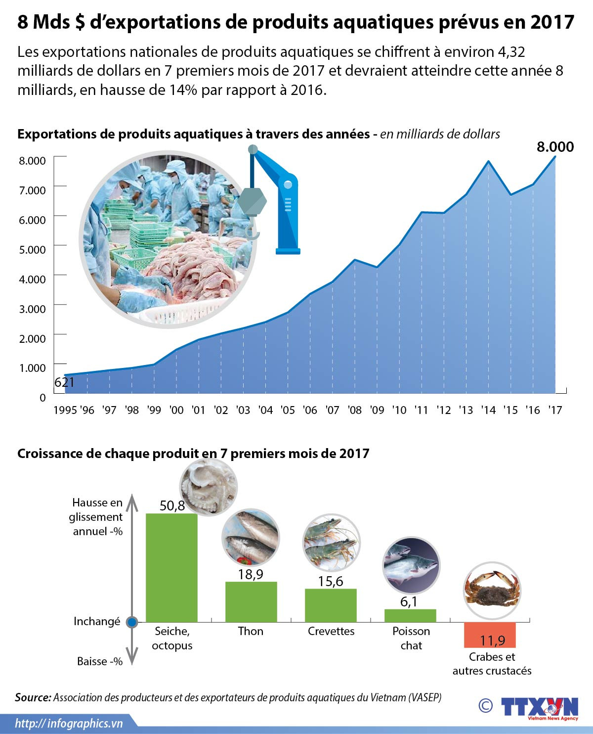 [Infographie] 8 Mds $ d’exportations de produits aquatiques prévus en 2017 ảnh 1