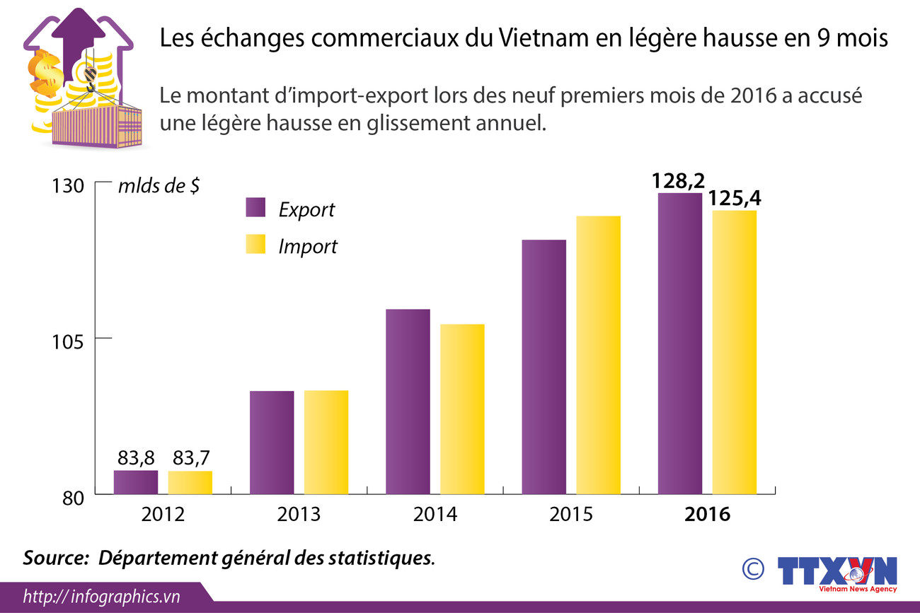 Les échanges commerciaux du Vietnam en légère hausse en 9 mois ảnh 1