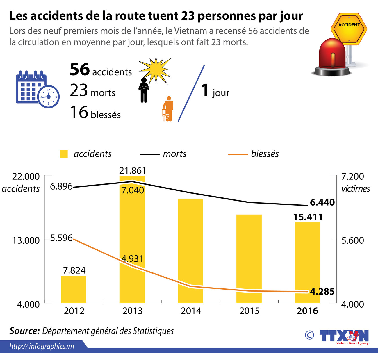 Les accidents de la route tuent 23 personnes par jour ảnh 1