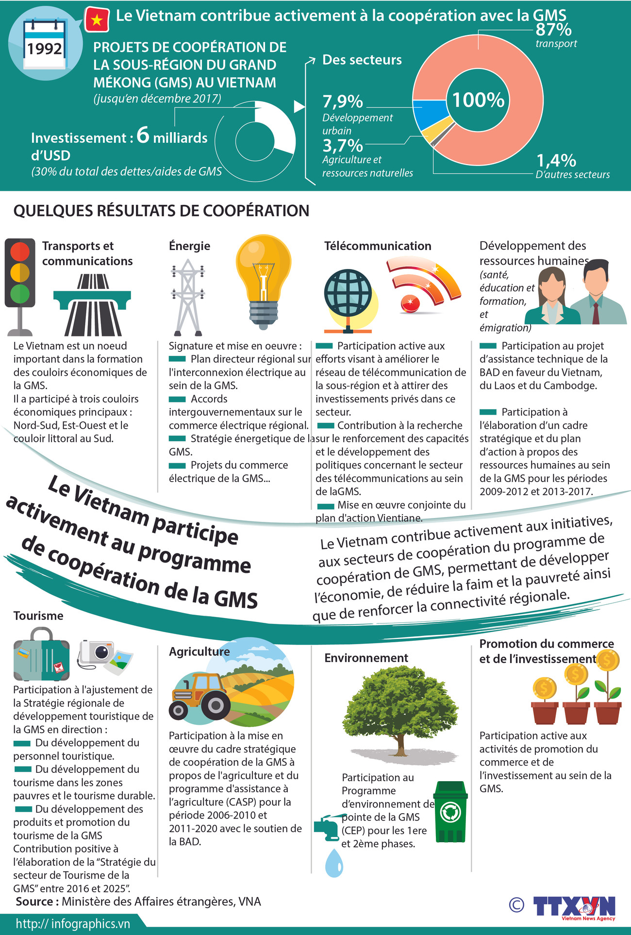 Le Vietnam contribue activement à la coopération avec la GMS ảnh 1
