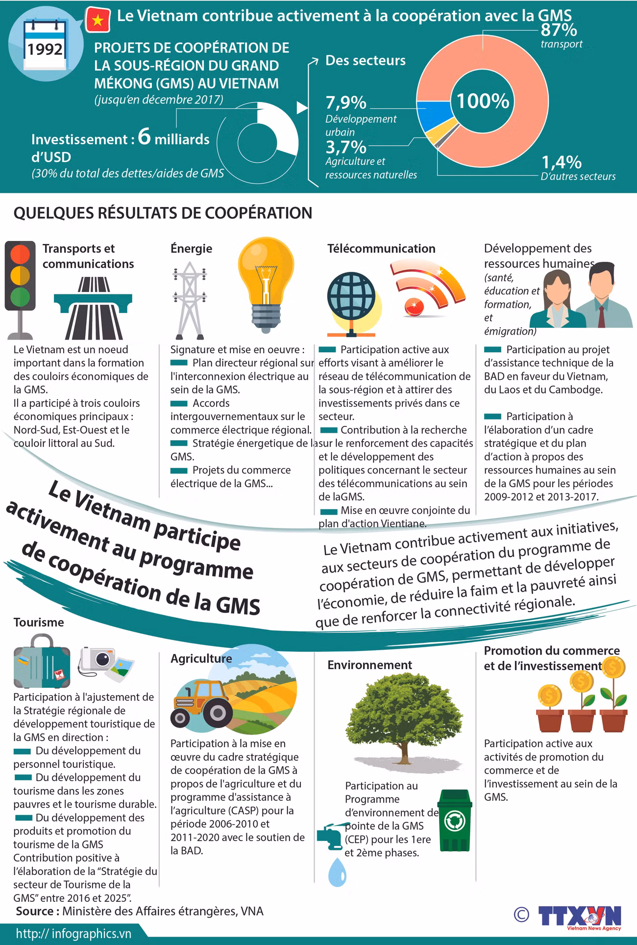Le Vietnam contribue activement à la coopération avec la GMS ảnh 1