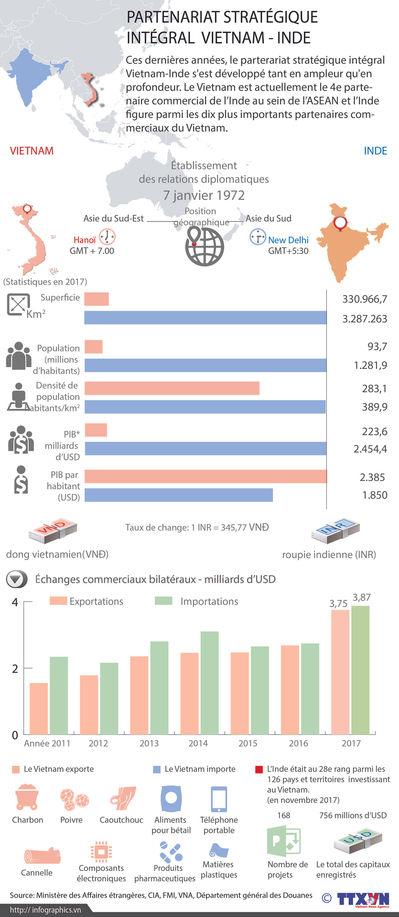 Partenariat stratégique intégral Vietnam-Inde ảnh 1