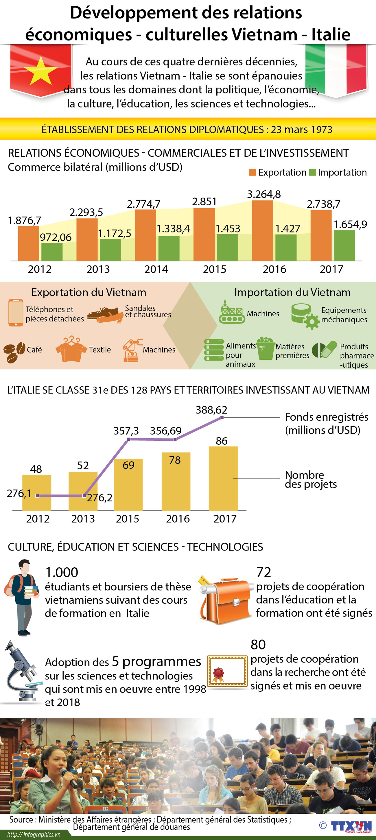 Développement des relations économiques - culturelles Vietnam - Italie ảnh 1 Développement des relations économiques - culturelles Vietnam - Italie ảnh 1