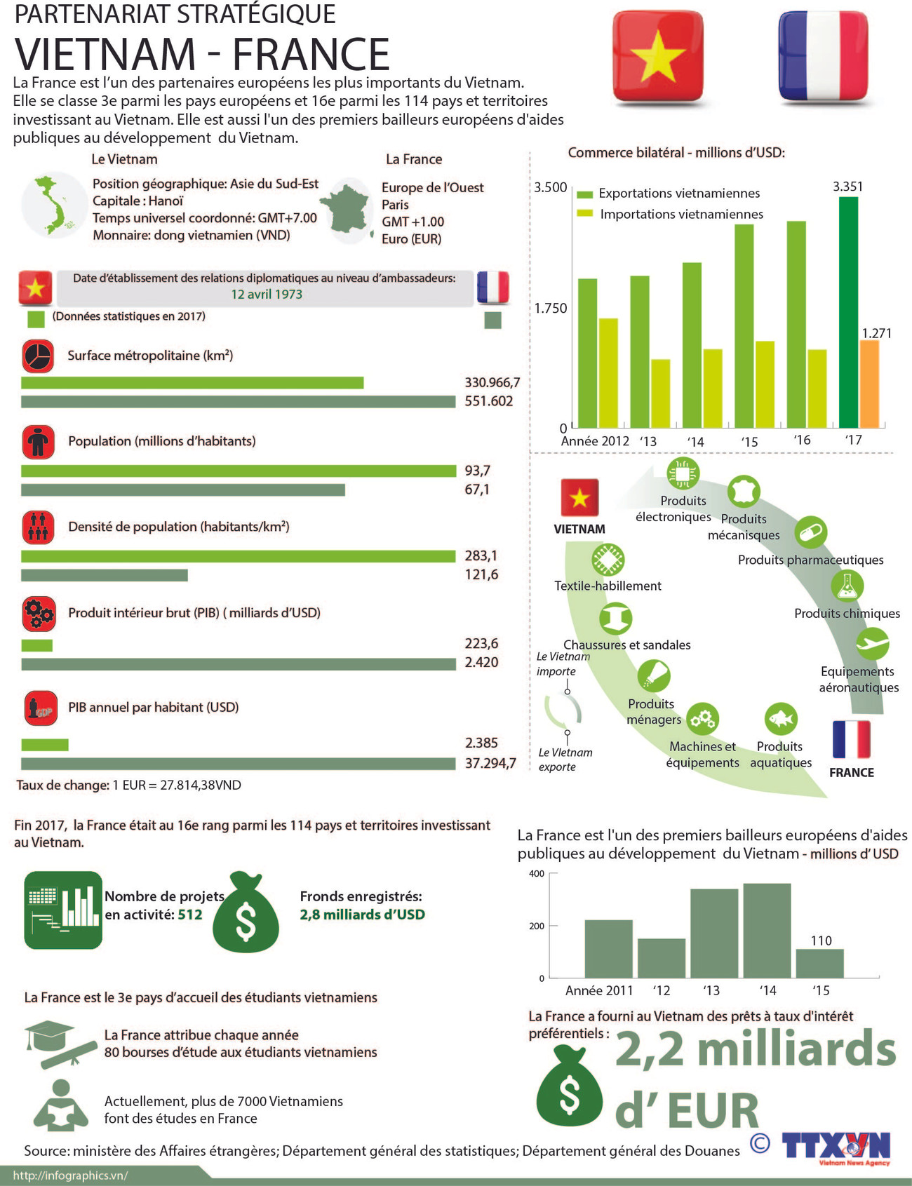 Partenariat stratégique Vietnam-France ảnh 1 Partenariat stratégique Vietnam-France ảnh 1
