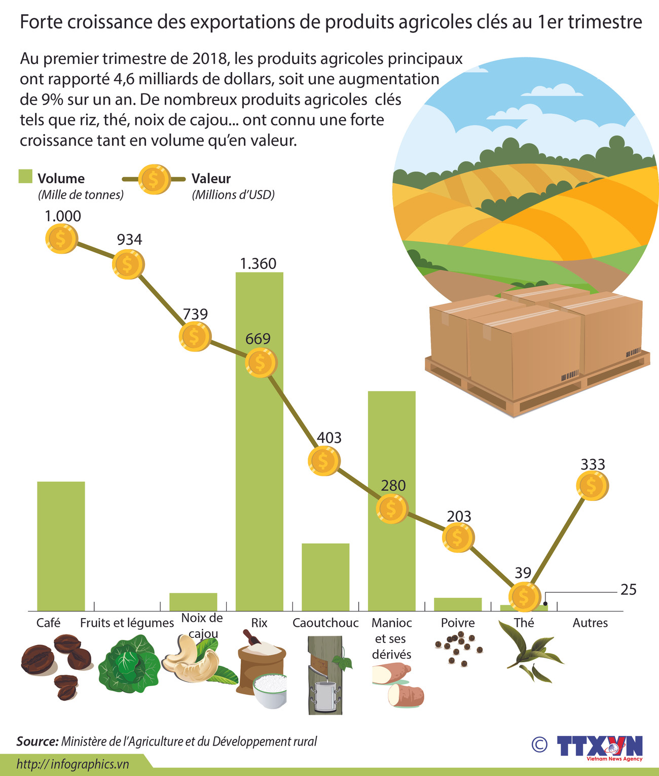 Forte croissance des exportations de produits agricoles clés au 1er trimestre ảnh 1 Forte croissance des exportations de produits agricoles clés au 1er trimestre ảnh 1
