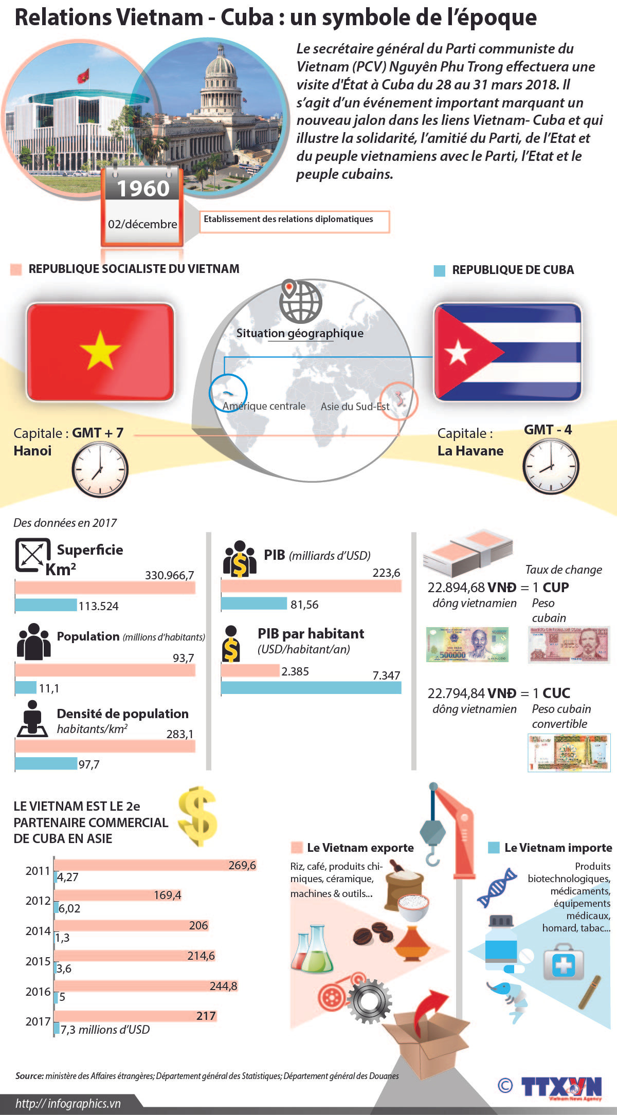 Relations Vietnam - Cuba : un symbole de l’époque ảnh 1 Relations Vietnam - Cuba : un symbole de l’époque ảnh 1