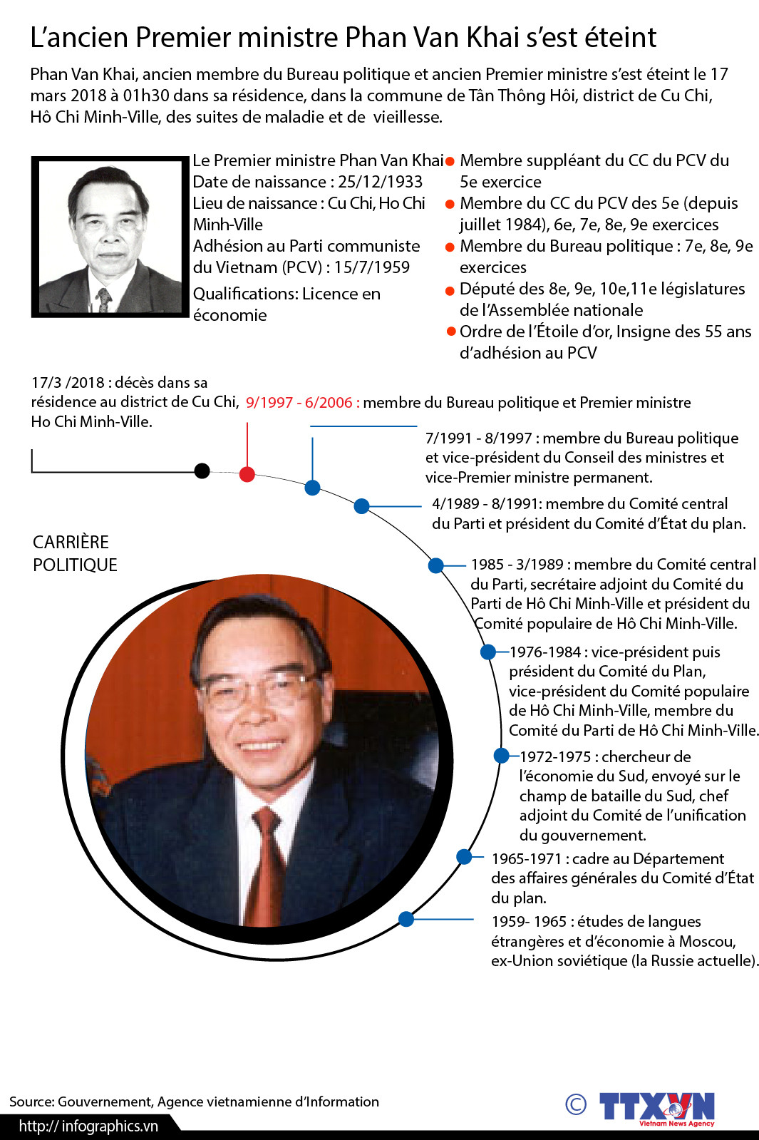 L’ancien Premier ministre Phan Van Khai s’est éteint ảnh 1 L’ancien Premier ministre Phan Van Khai s’est éteint ảnh 1