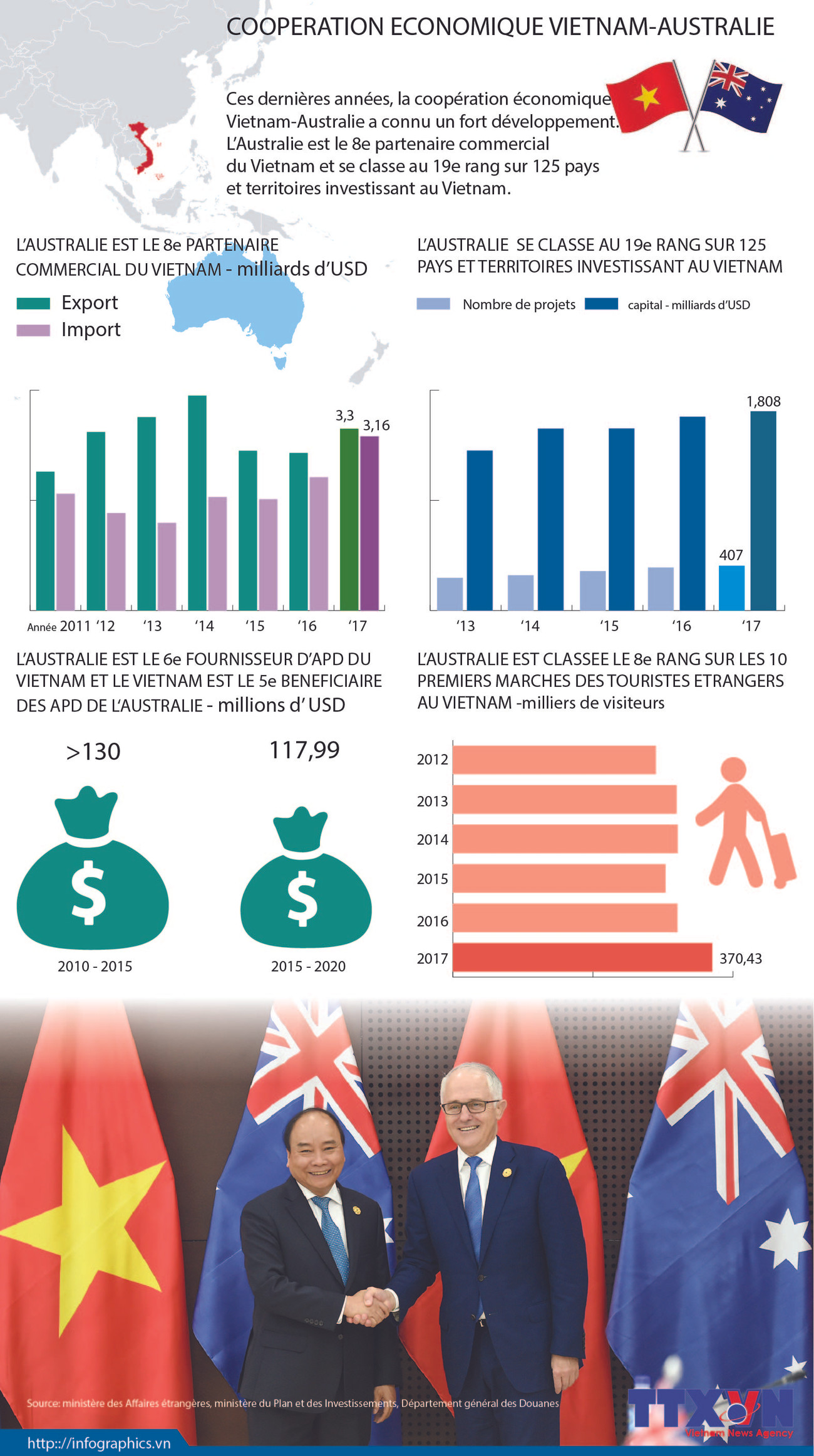 Coopération économique Vietnam-Australie ảnh 1
