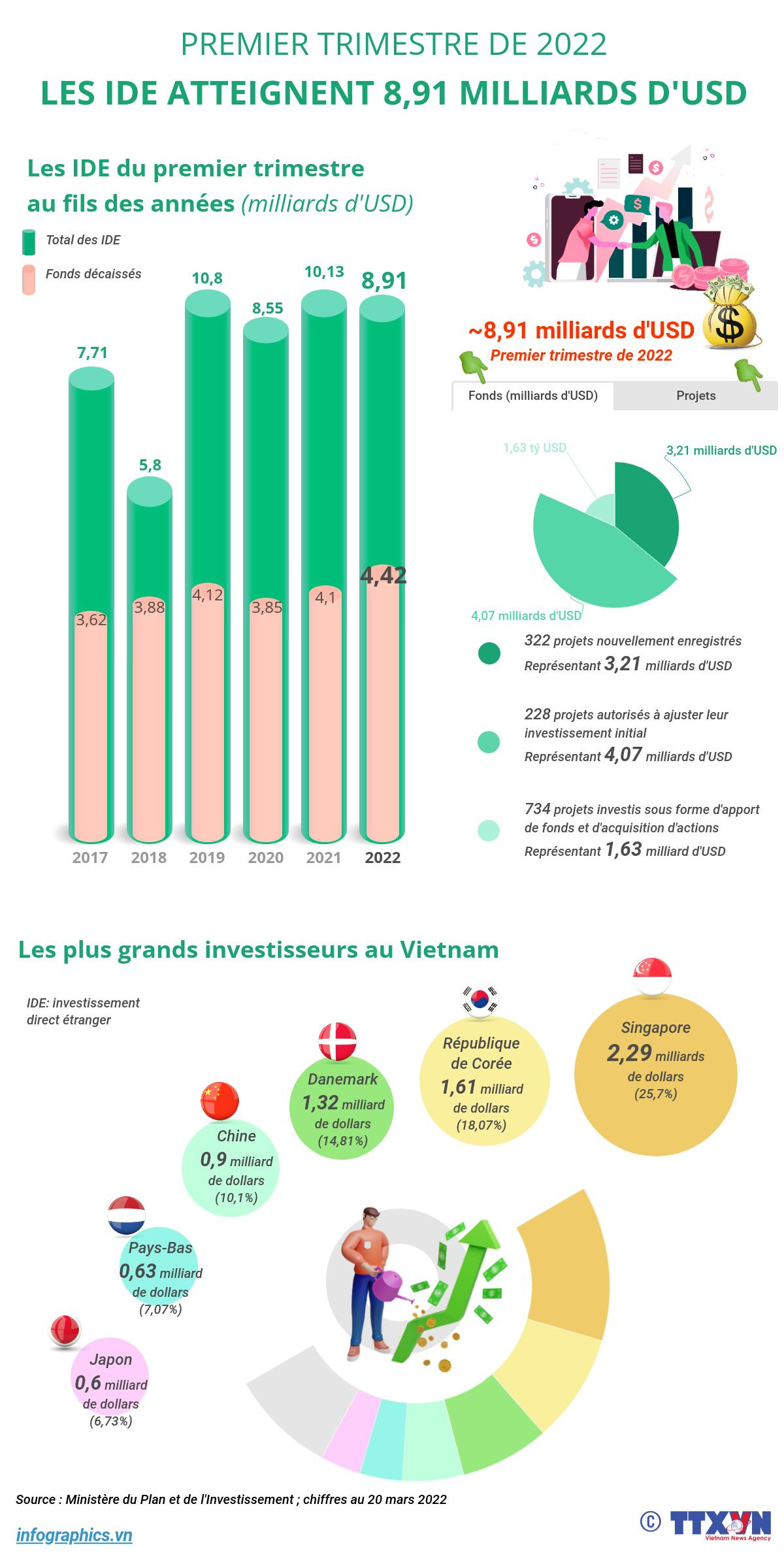 Les IDE atteignent 8,91 milliards d'USD au premier trimestre ảnh 1