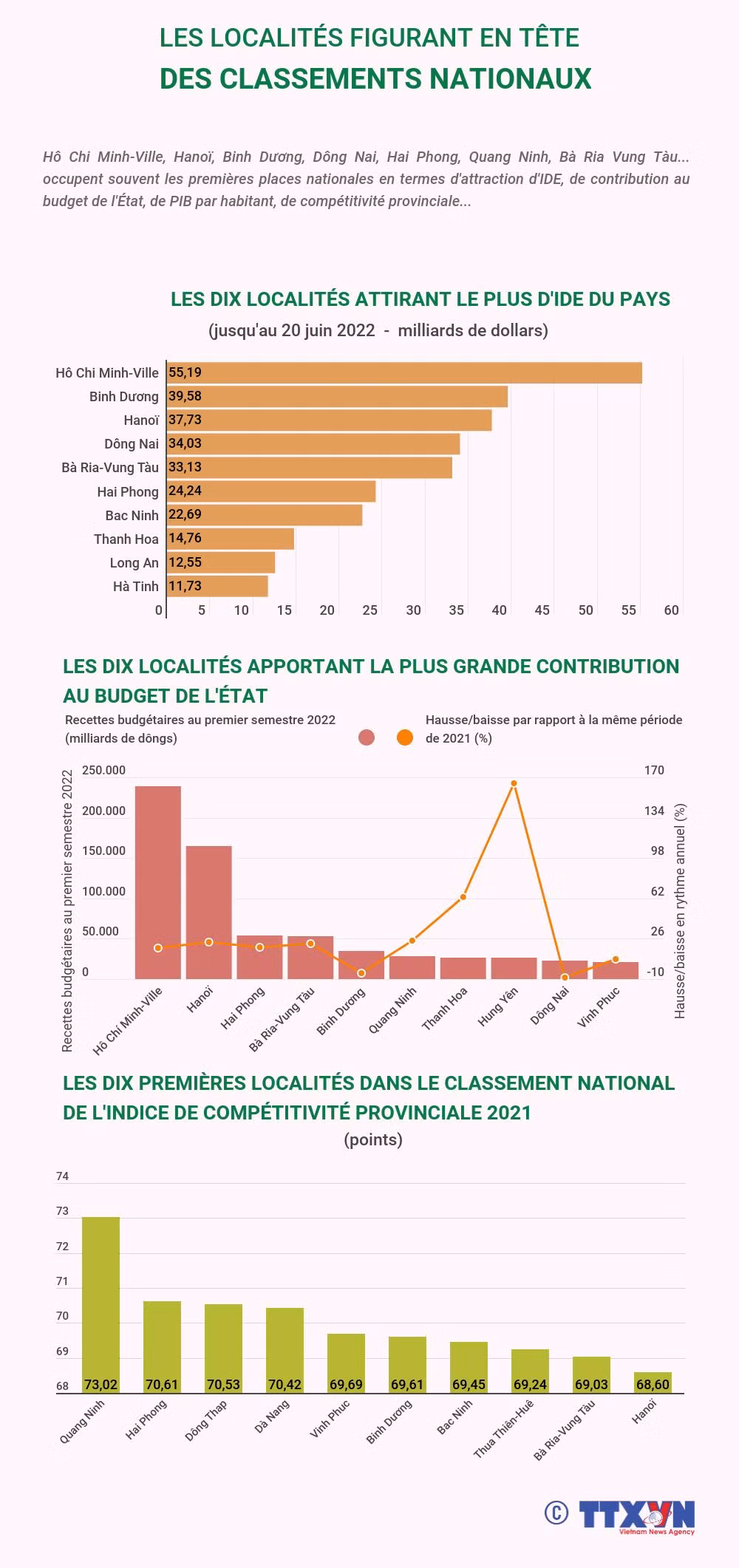 Les localités figurant en tête des classements nationaux ảnh 1