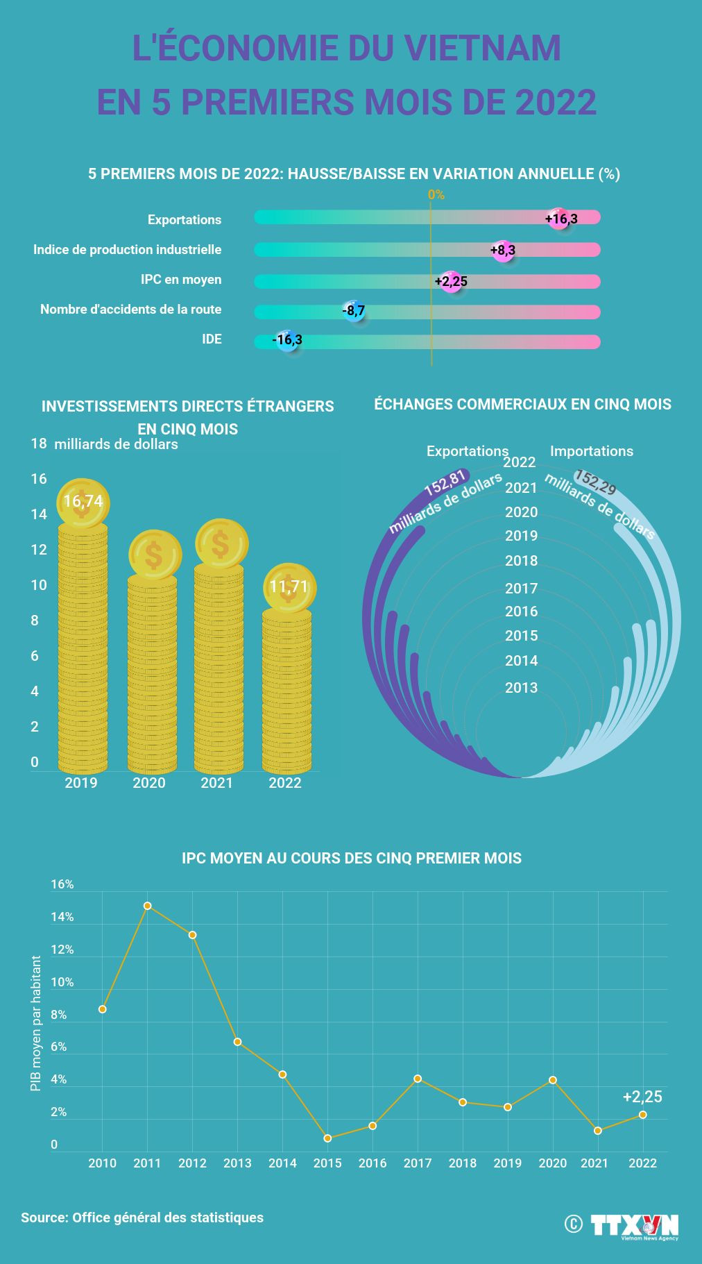 L'économie du Vietnam en cinq premiers mois de 2022 ảnh 1 L'économie du Vietnam en cinq premiers mois de 2022 ảnh 1