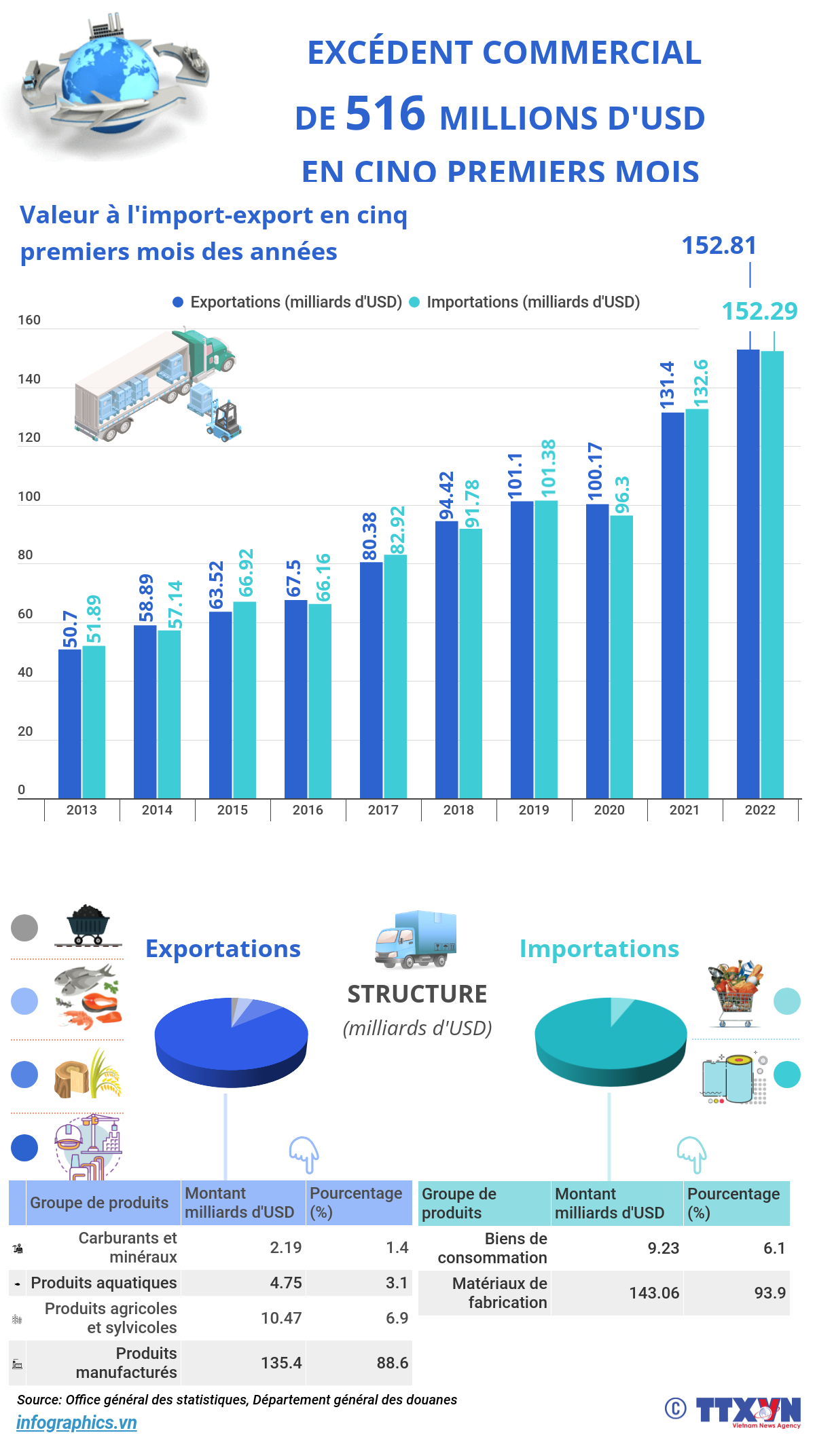 Excédent commercial de 516 millions de dollars en cinq premiers mois ảnh 1 Excédent commercial de 516 millions de dollars en cinq premiers mois ảnh 1