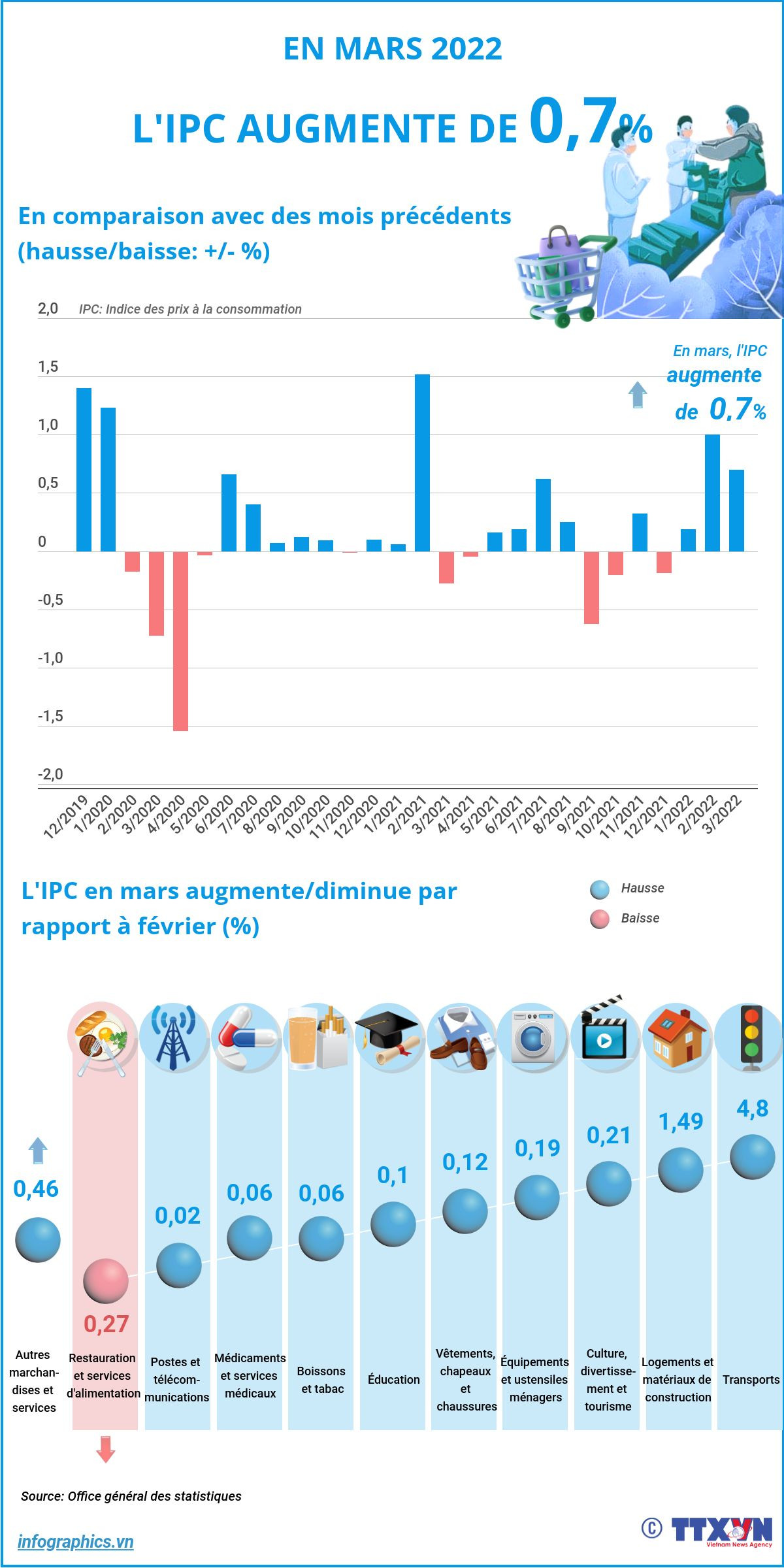 L'IPC en mars augmente de 0,7% ảnh 1