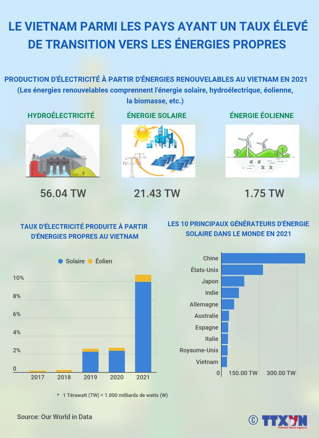 Le Vietnam parmi les pays ayant un taux élevé de transition vers les énergies propres ảnh 1