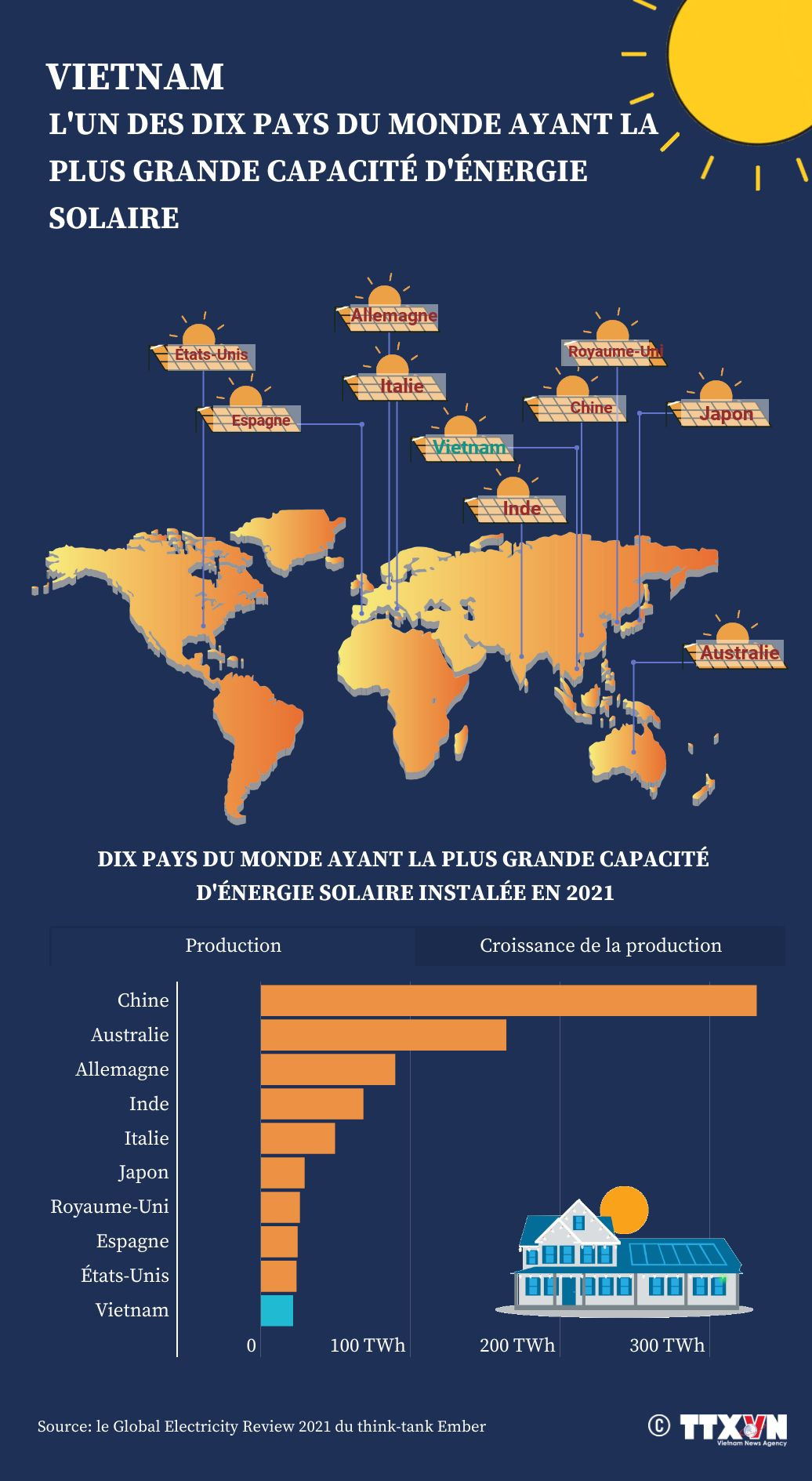 Le Vietnam, l'un des dix pays du monde ayant la plus grande capacité d'énergie solaire ảnh 1 Le Vietnam, l'un des dix pays du monde ayant la plus grande capacité d'énergie solaire ảnh 1