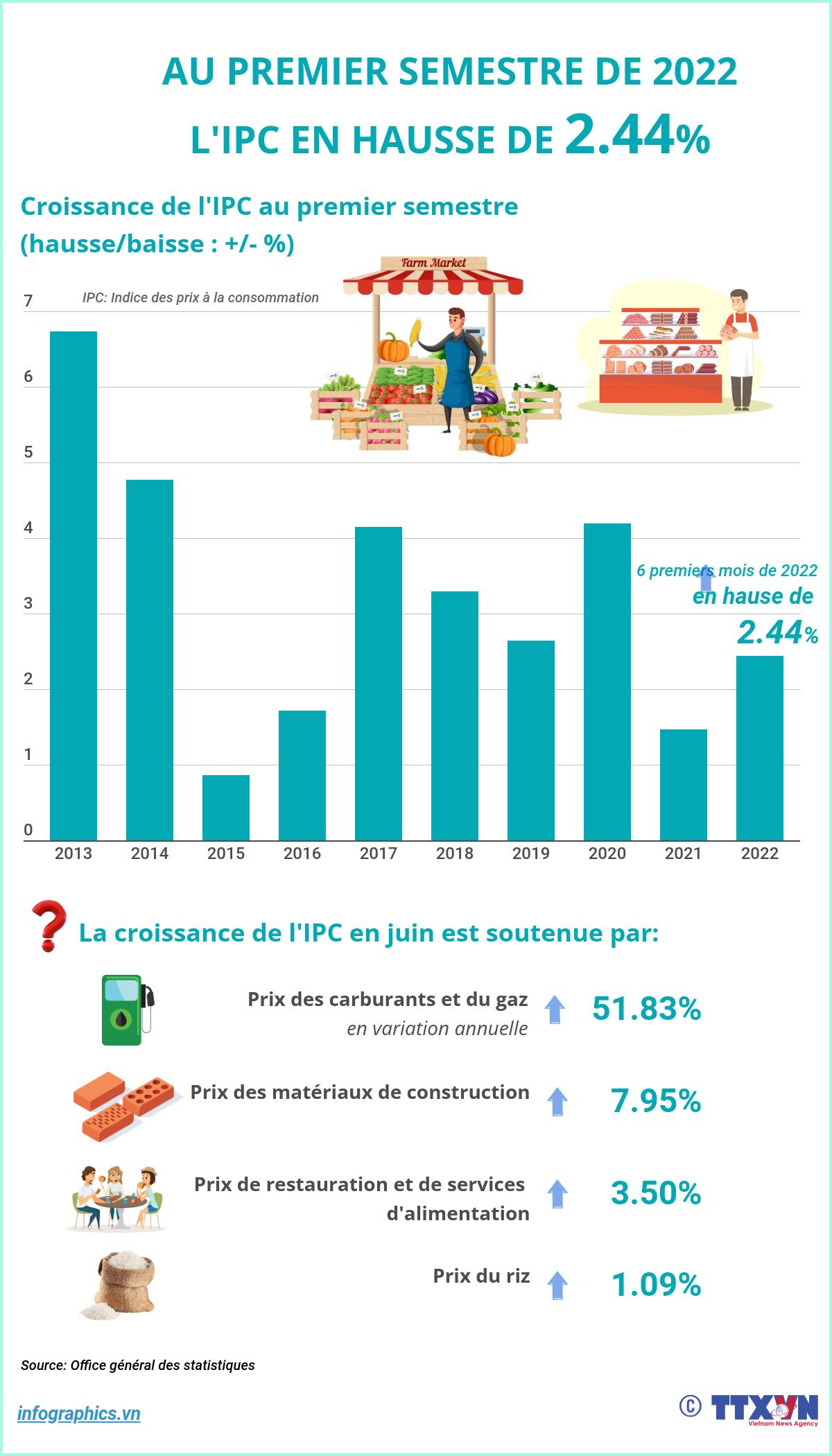 L'IPC en hausse de 2,44% au premier semestre ảnh 1 L'IPC en hausse de 2,44% au premier semestre ảnh 1