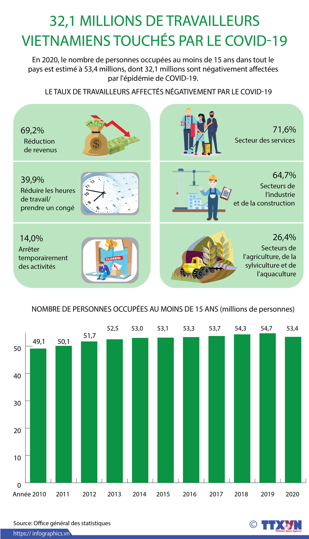 32,1 millions de travailleurs vietnamiens touchés par le COVID-19 ảnh 1 32,1 millions de travailleurs vietnamiens touchés par le COVID-19 ảnh 1