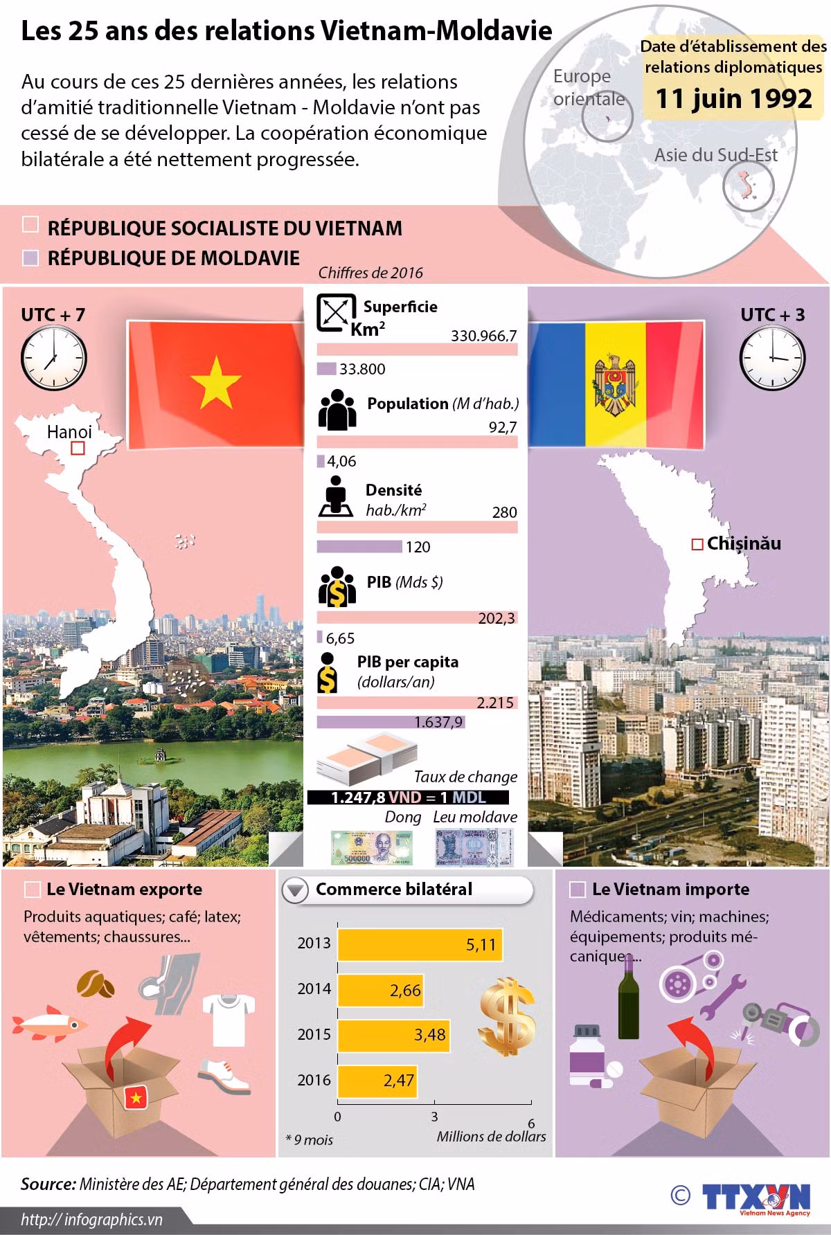 Les 25 ans des relations Vietnam-Moldavie ảnh 1
