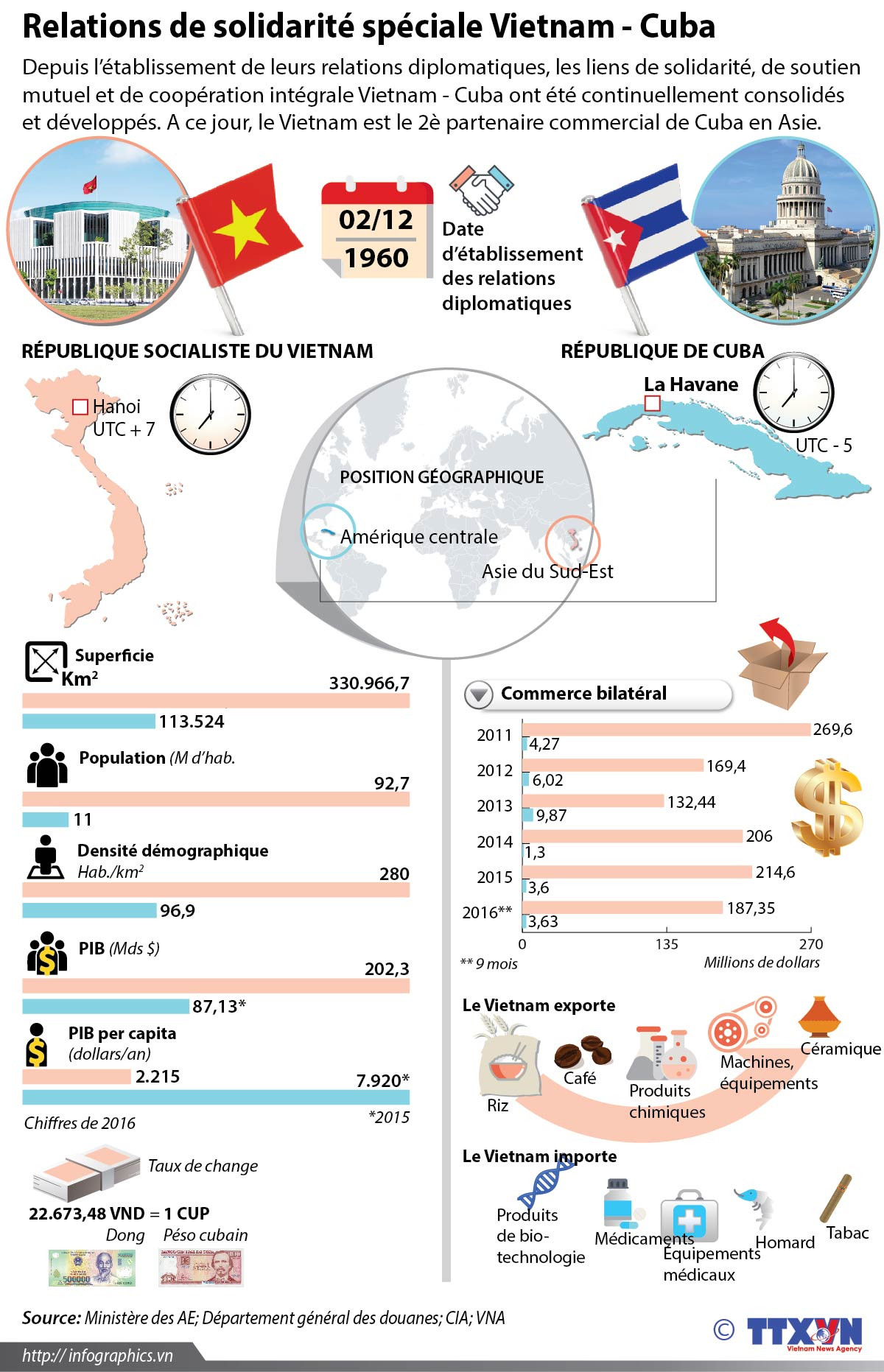 Relations de solidarité spéciale Vietnam - Cuba ảnh 1 Relations de solidarité spéciale Vietnam - Cuba ảnh 1