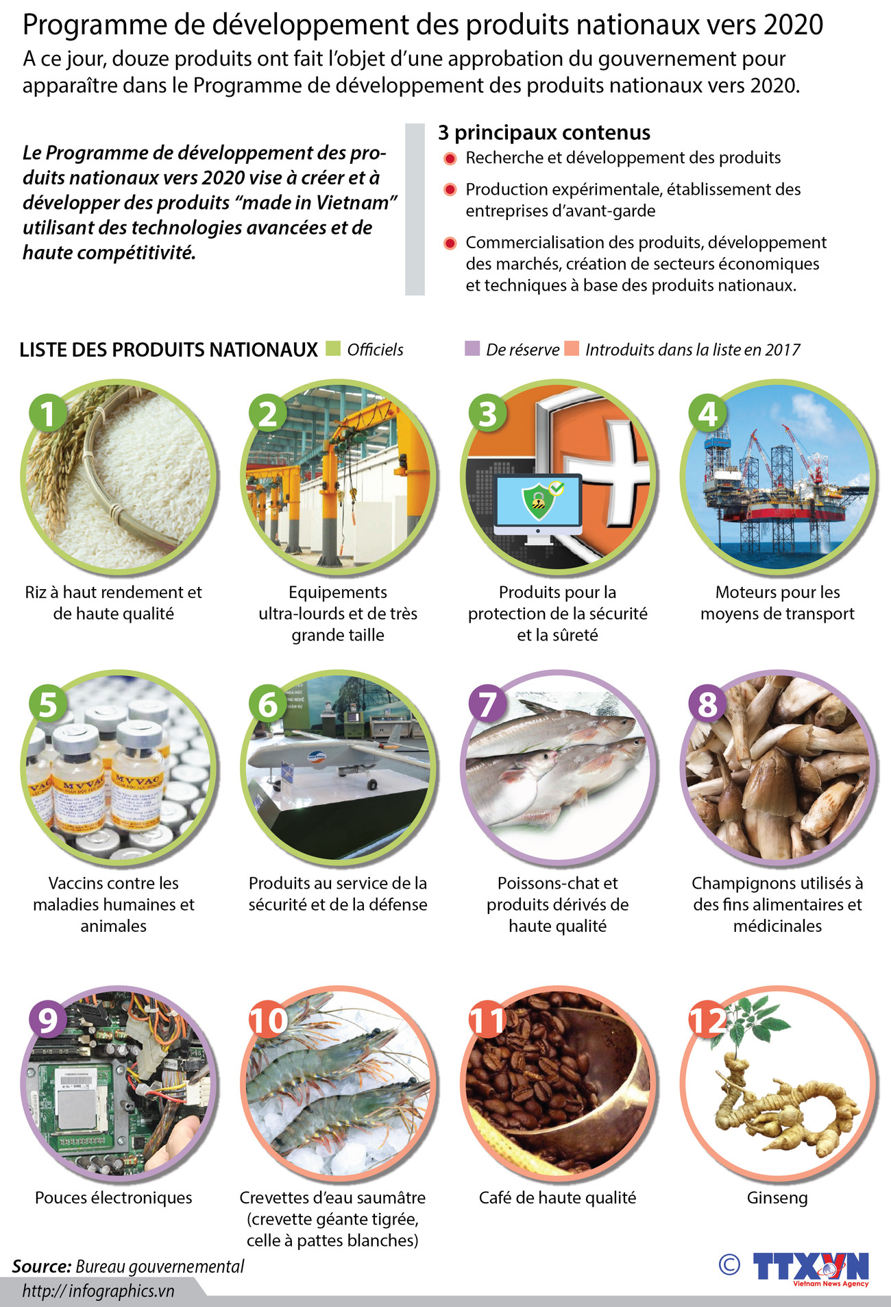 Programme de développement des produits nationaux vers 2020 ảnh 1 Programme de développement des produits nationaux vers 2020 ảnh 1