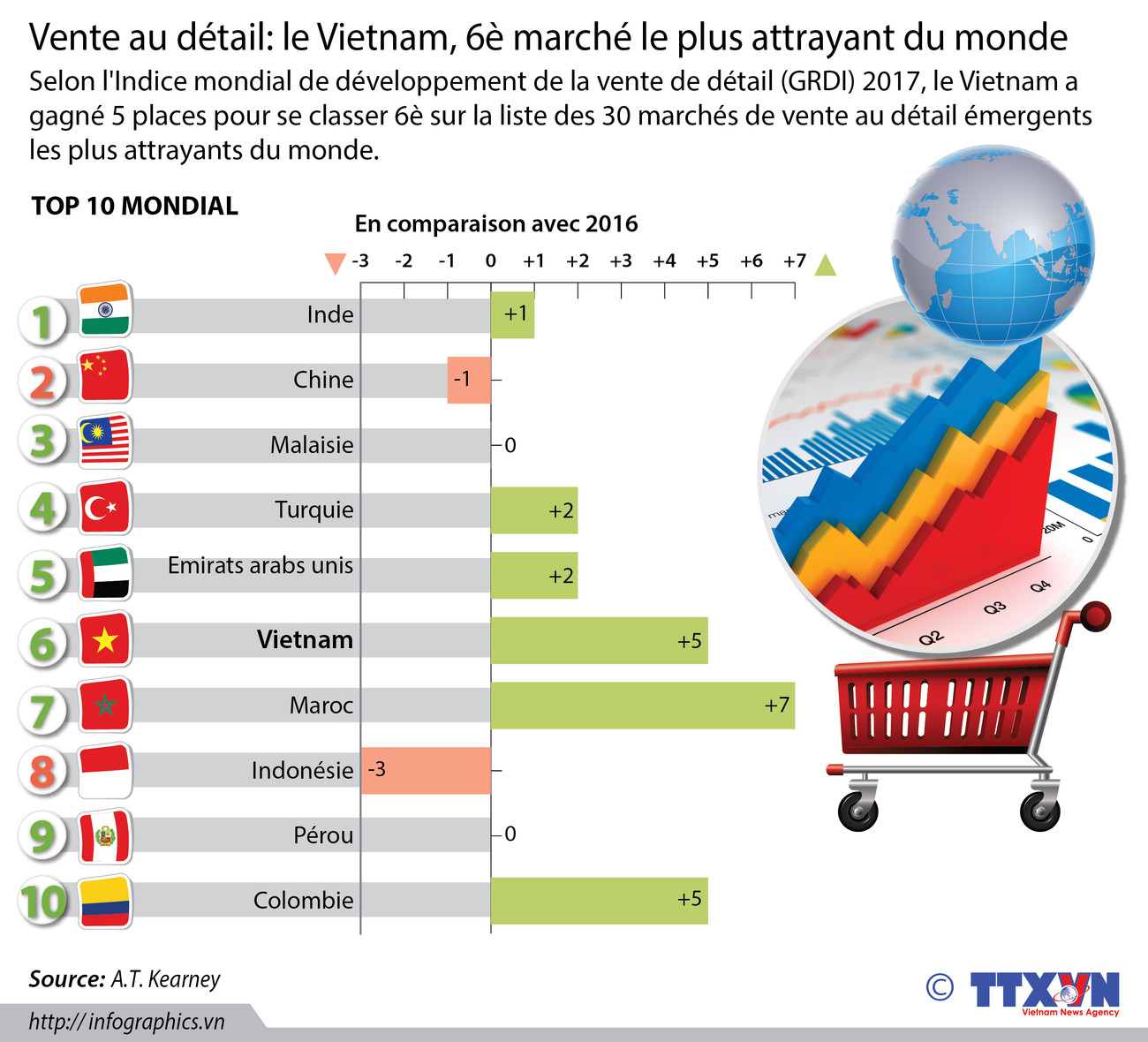 Vente au détail: le Vietnam, 6è marché le plus attrayant du monde ảnh 1