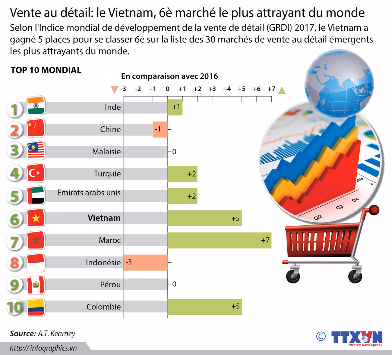Vente au détail: le Vietnam, 6è marché le plus attrayant du monde ảnh 1