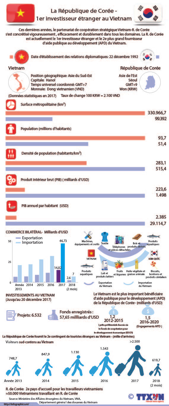 La République de Corée - 1er investisseur étranger au Vietnam ảnh 1