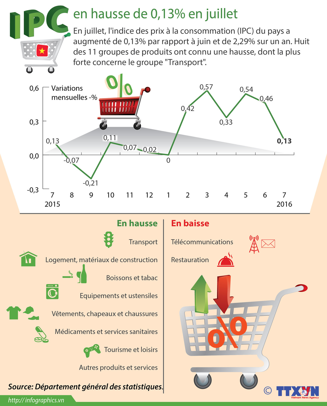 Hausse minime de l'indice des prix à la consommation ảnh 1