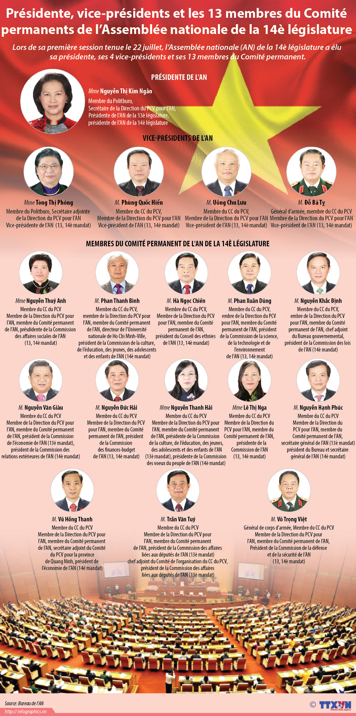 Les responsables de l'Assemblée nationale de la 14è législature en infographie ảnh 1 Les responsables de l'Assemblée nationale de la 14è législature en infographie ảnh 1