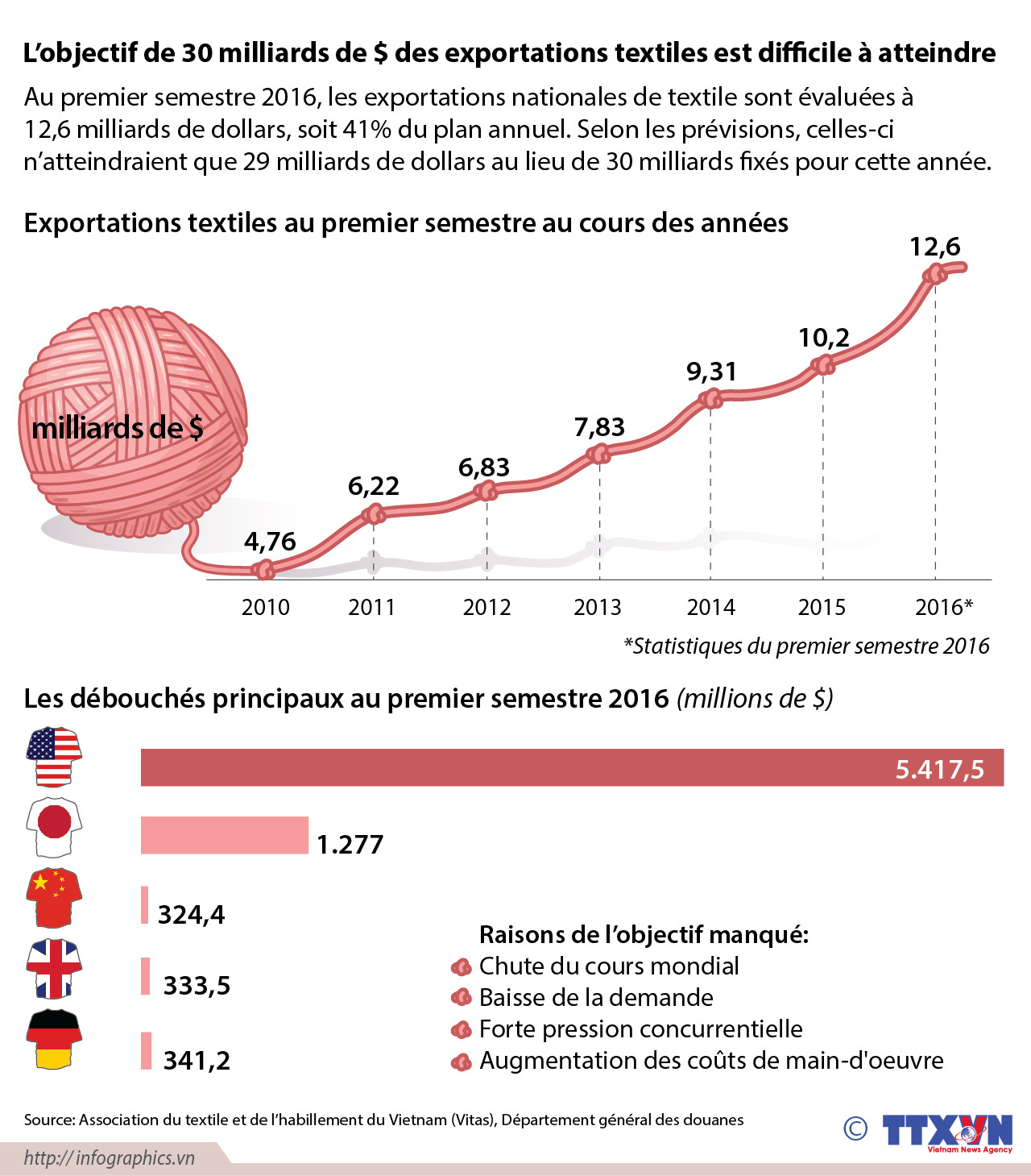 Le Vietnam manquera à l'objectif de 30 milliards de dollars des exportations textiles ảnh 1