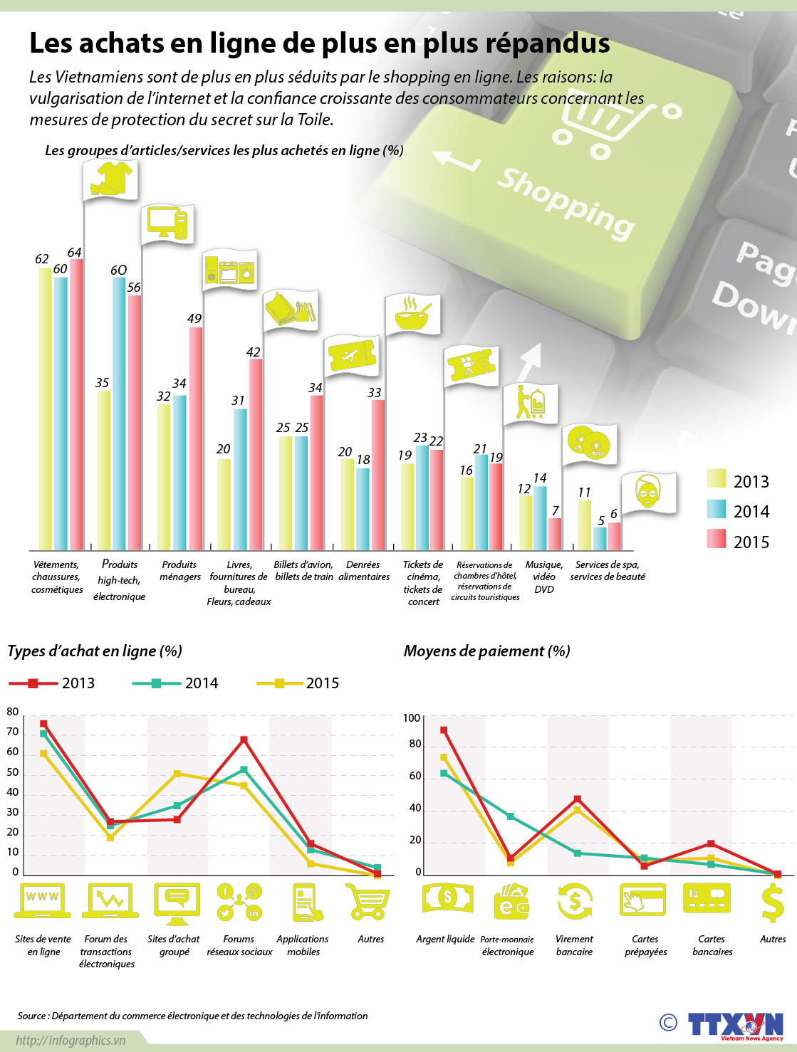 Les achats en ligne de plus en plus populaires au Vietnam ảnh 1 Les achats en ligne de plus en plus populaires au Vietnam ảnh 1