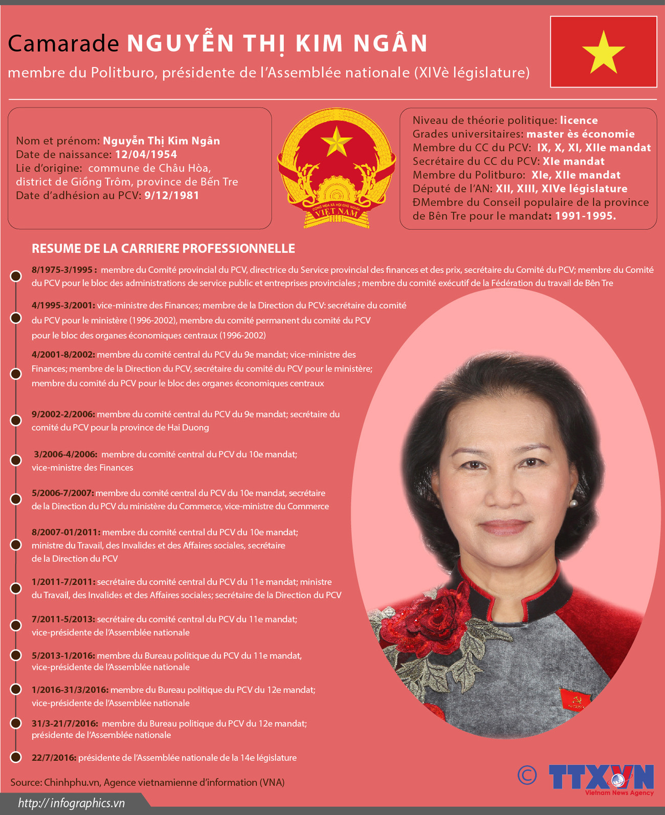 Biographie de la présidente de l'Assemblée nationale en infographie ảnh 1 Biographie de la présidente de l'Assemblée nationale en infographie ảnh 1