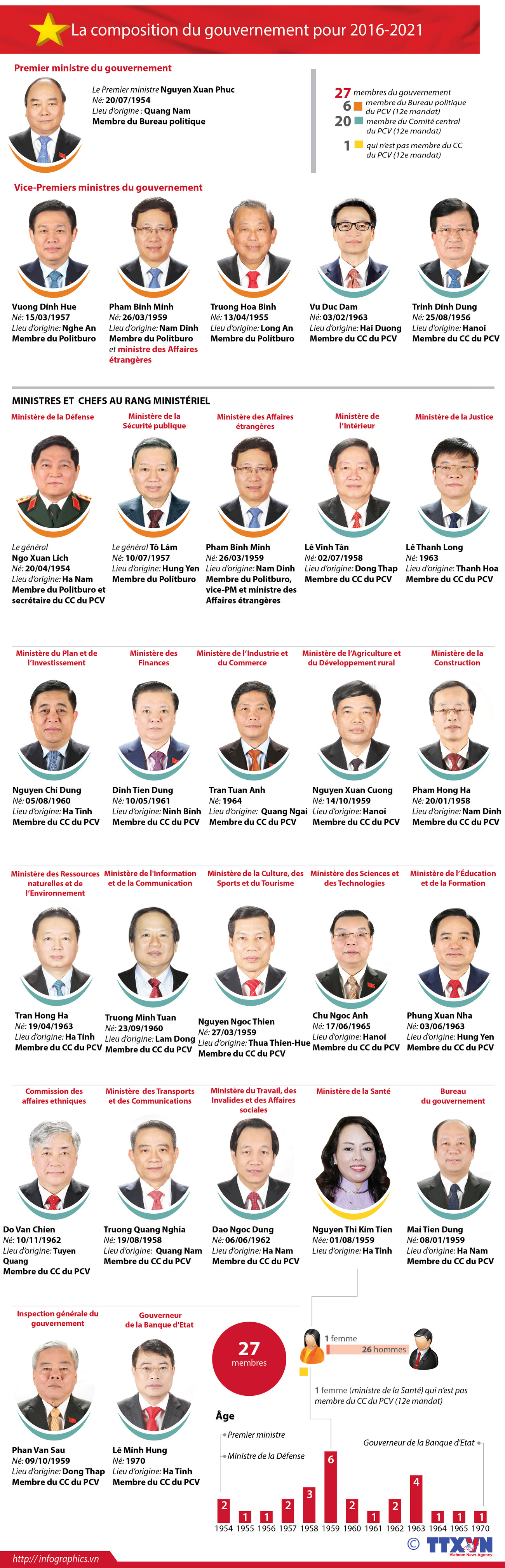 Les figures de proue du gouvernement pour le mandat 2016-2021 ảnh 1 Les figures de proue du gouvernement pour le mandat 2016-2021 ảnh 1