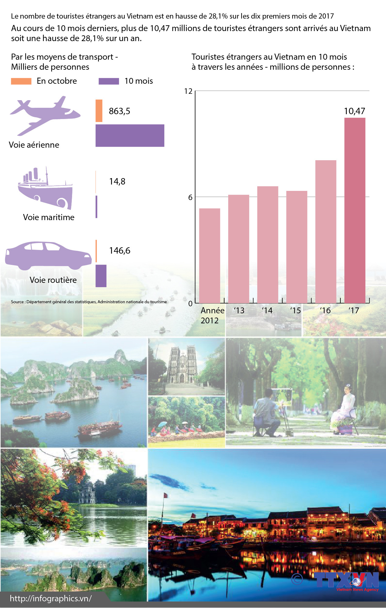 Le nombre de touristes étrangers au Vietnam en hausse de 28,1% en dix mois ảnh 1